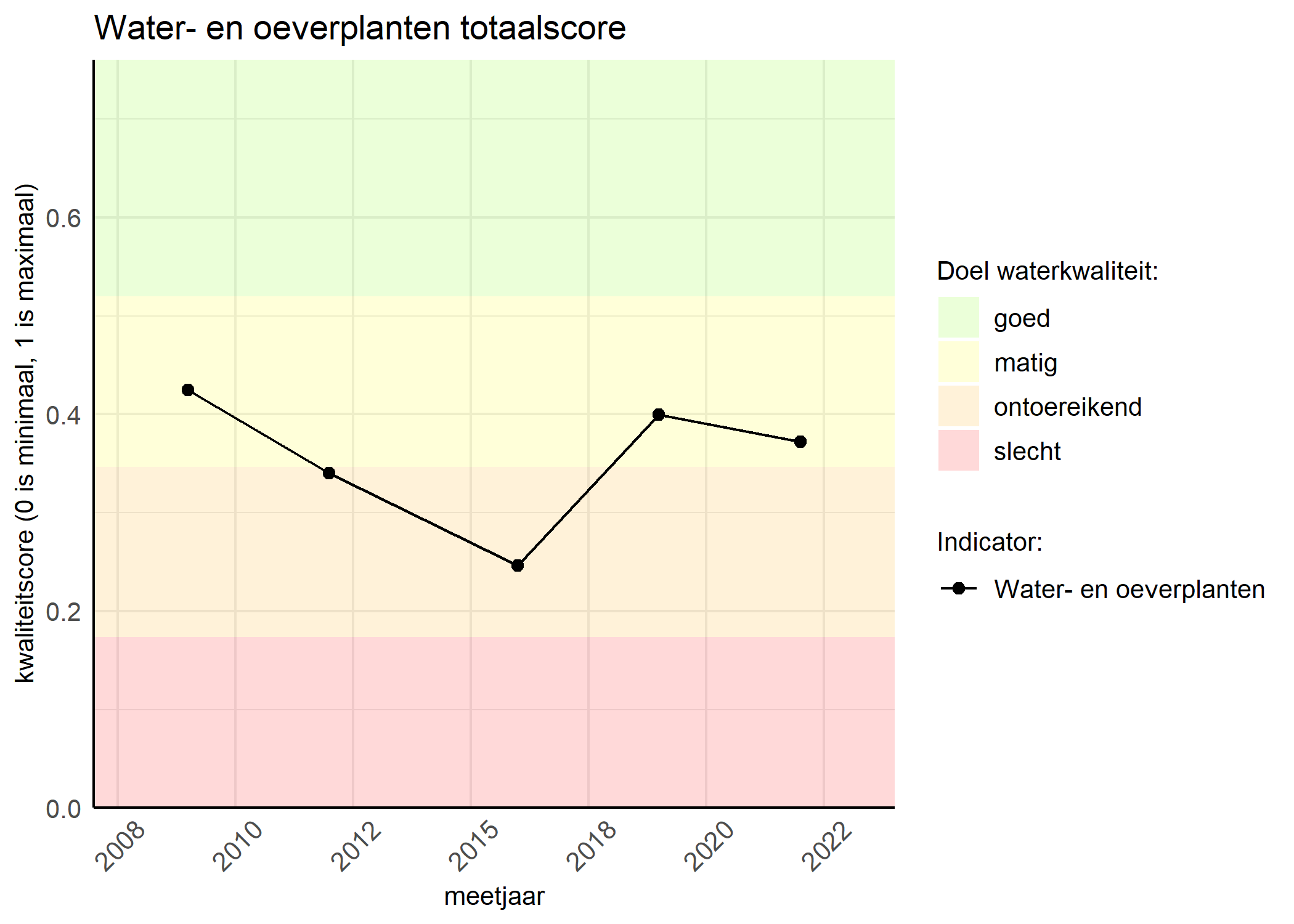 Figure 1: Kwaliteitsscore van waterplanten vergeleken met doelen. De achtergrondkleuren in het figuur zijn het kwaliteitsoordeel en de stippen zijn de kwaliteitsscores per jaar. Als de lijn over de groene achtergrondkleur valt, is het doel gehaald.