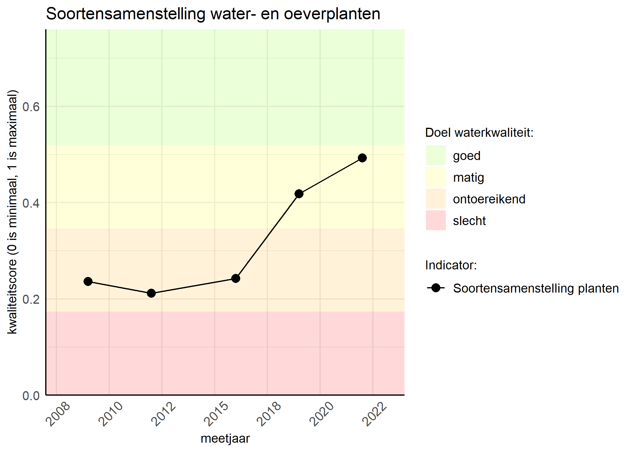 Figure 4: Kwaliteitsscore van de soortensamenstelling waterplanten vergeleken met doelen. De achtergrondkleuren in het figuur zijn het kwaliteitsoordeel en de stippen zijn de kwaliteitscores per jaar. Als de lijn over de groene achtergrondkleur valt is het doel gehaald.