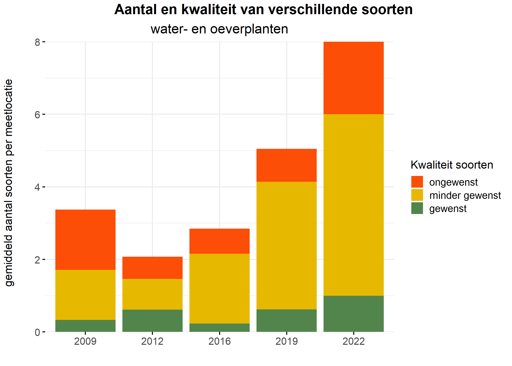 Figure 5: Soortensamenstelling water- en oeverplanten: gemiddeld aantal soorten ingedeeld op basis van hun kwaliteitswaarde.