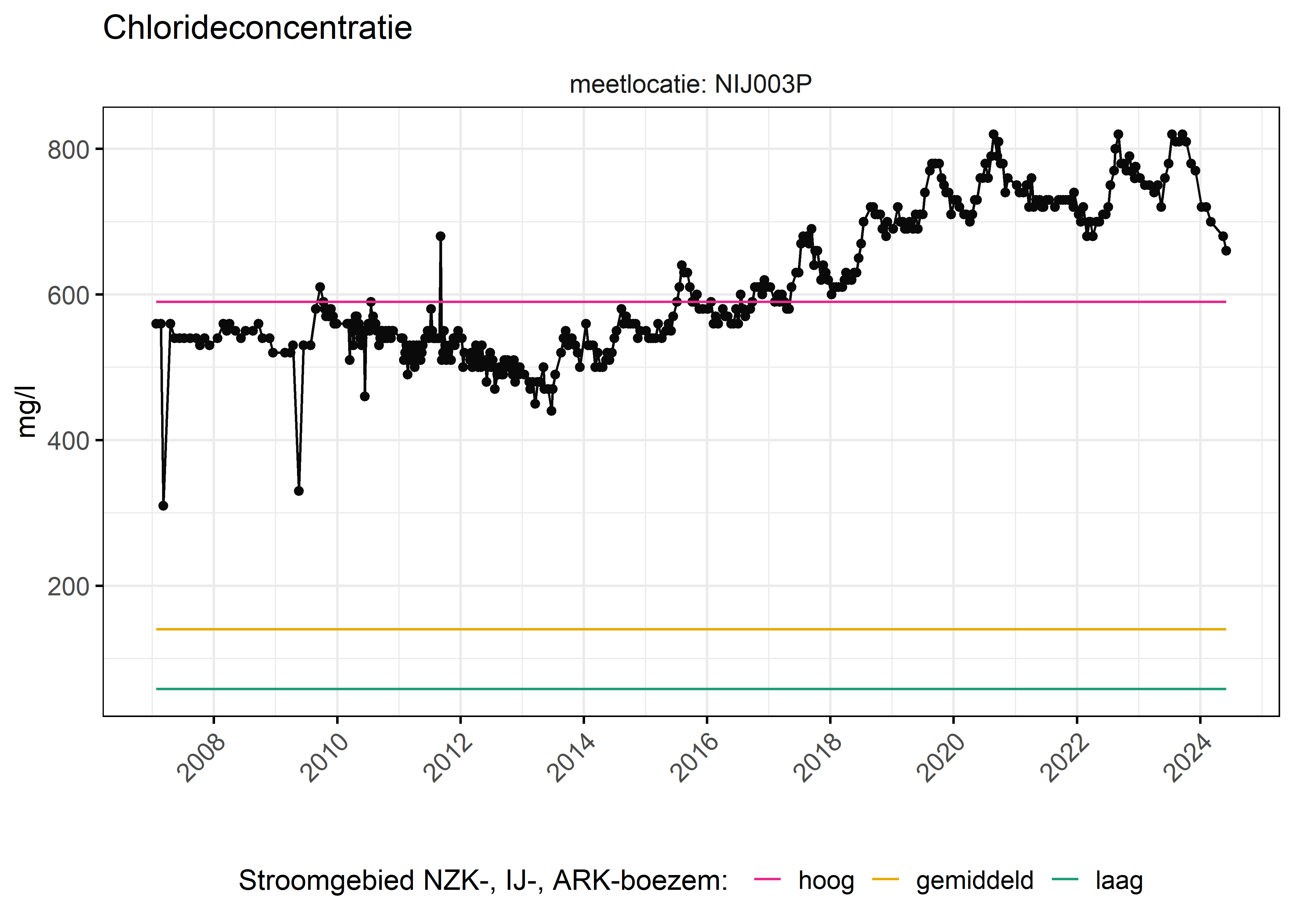 Figure 6: Verloop van fosforconcentraties (mg/l) in de tijd. Referentielijnen zijn bepaald op basis van 10, 50 en 90 percentielen van deze stof in het boezemsysteem (stroomgebied).