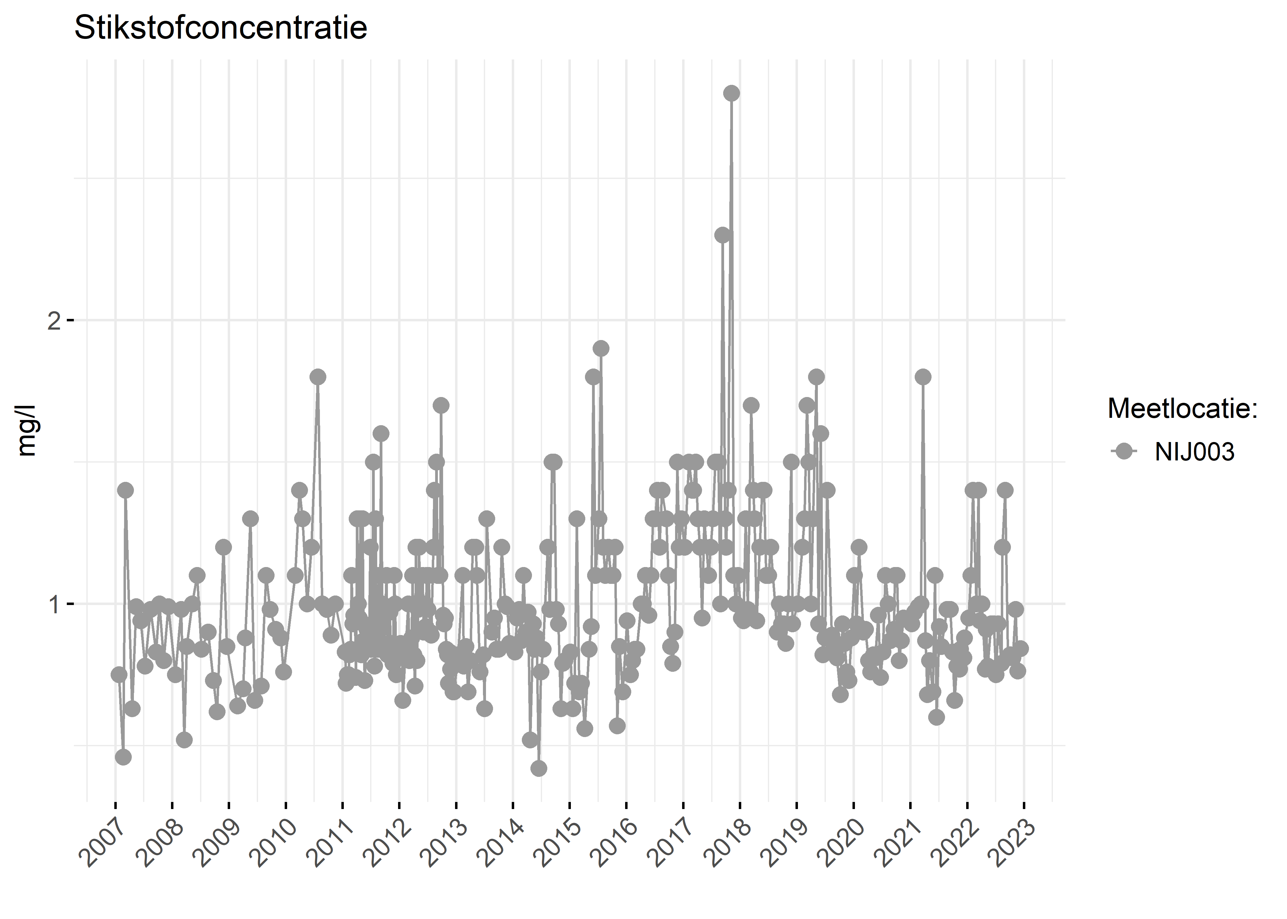 Figure 2: Verloop van stikstofconcentraties (mg/l) in de tijd.