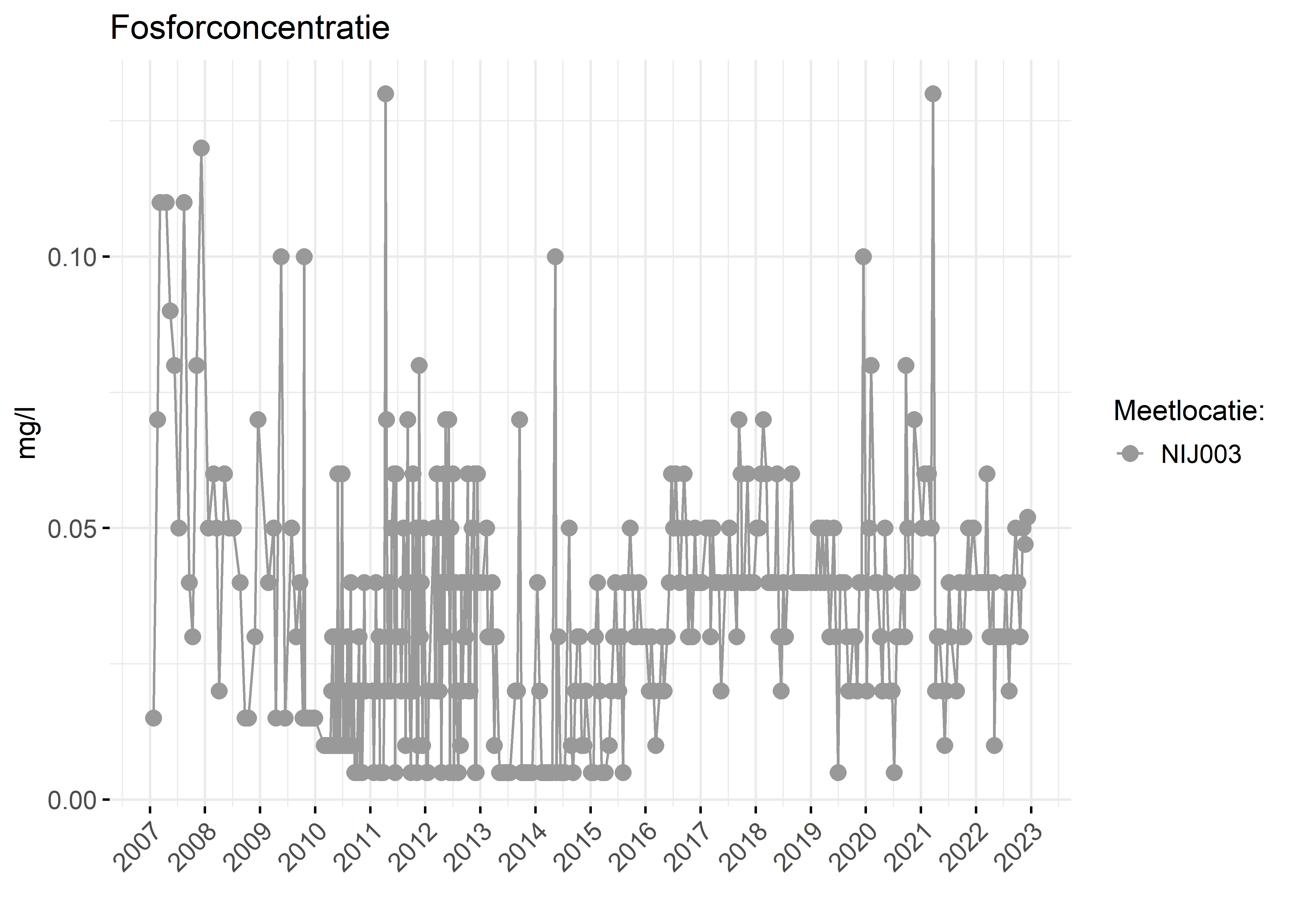 Figure 3: Verloop van fosforconcentraties (mg/l) in de tijd.