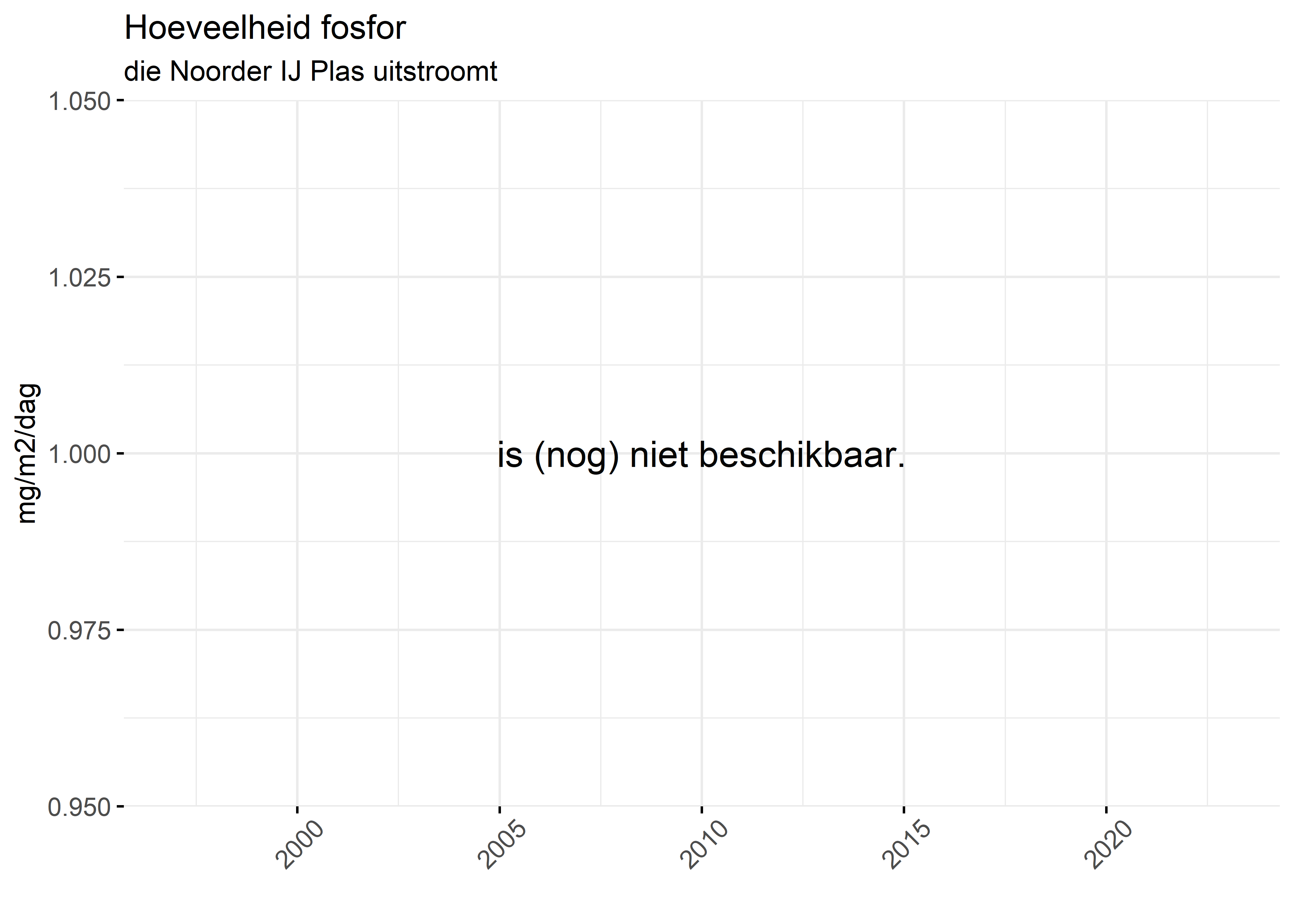 Figure 5: Verloop van fosforvrachten (mg/m2/dag) in de tijd.