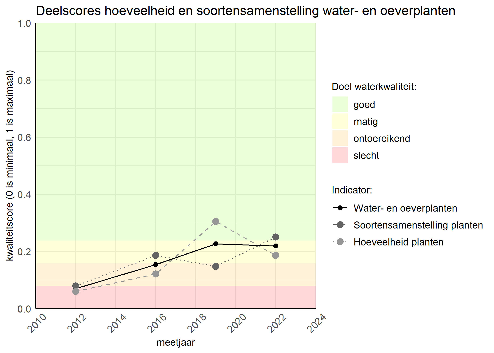 Figure 2: Kwaliteitscore van de hoeveelheid- en soortensamenstelling waterplanten vergeleken met doelen. De achtergrondkleuren in het figuur zijn het kwaliteitsoordeel en de stippen zijn de kwaliteitsscores per jaar. Als de lijn over de groene achtergrondkleur valt is het doel gehaald.