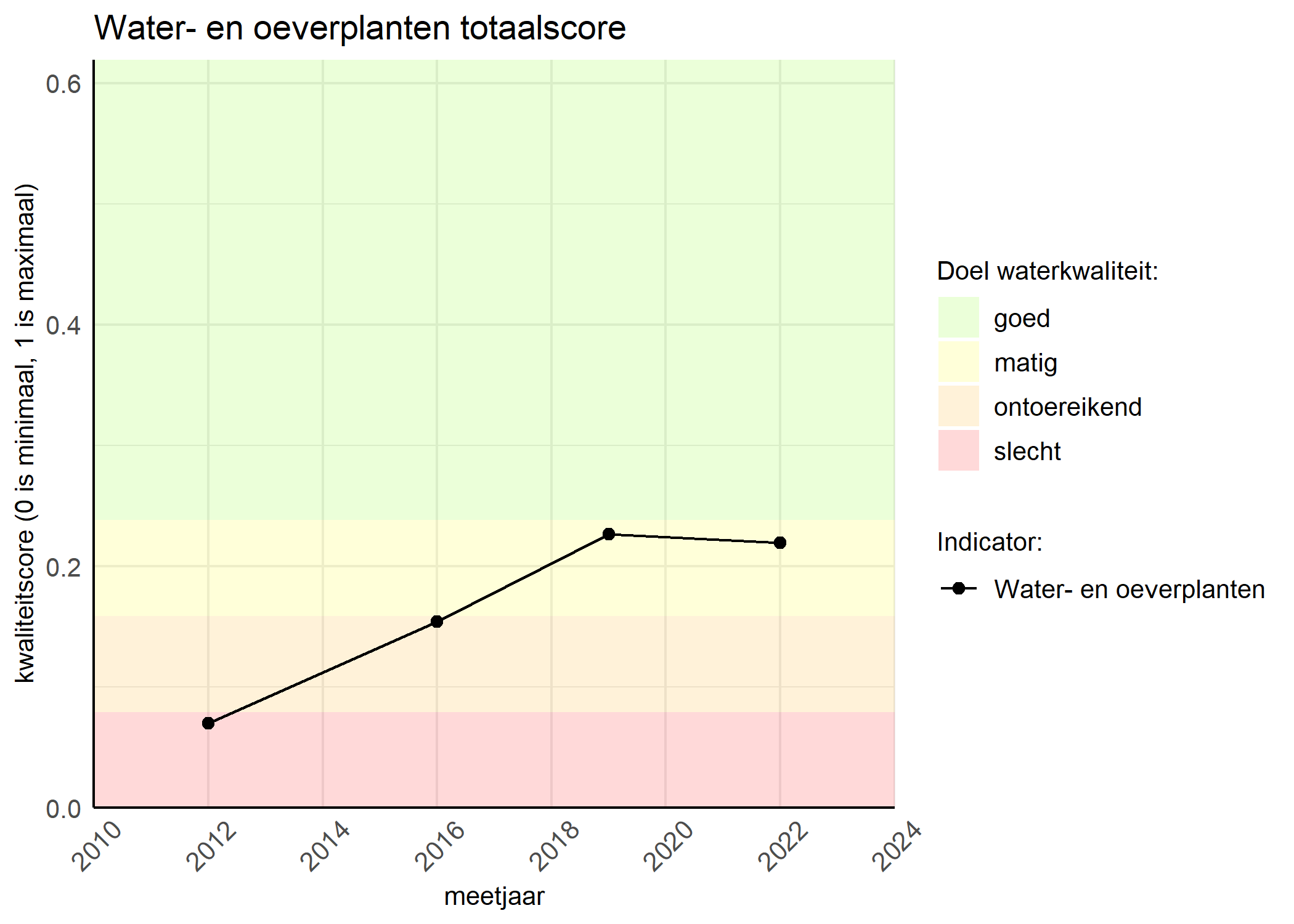 Figure 1: Kwaliteitsscore van waterplanten vergeleken met doelen. De achtergrondkleuren in het figuur zijn het kwaliteitsoordeel en de stippen zijn de kwaliteitsscores per jaar. Als de lijn over de groene achtergrondkleur valt, is het doel gehaald.