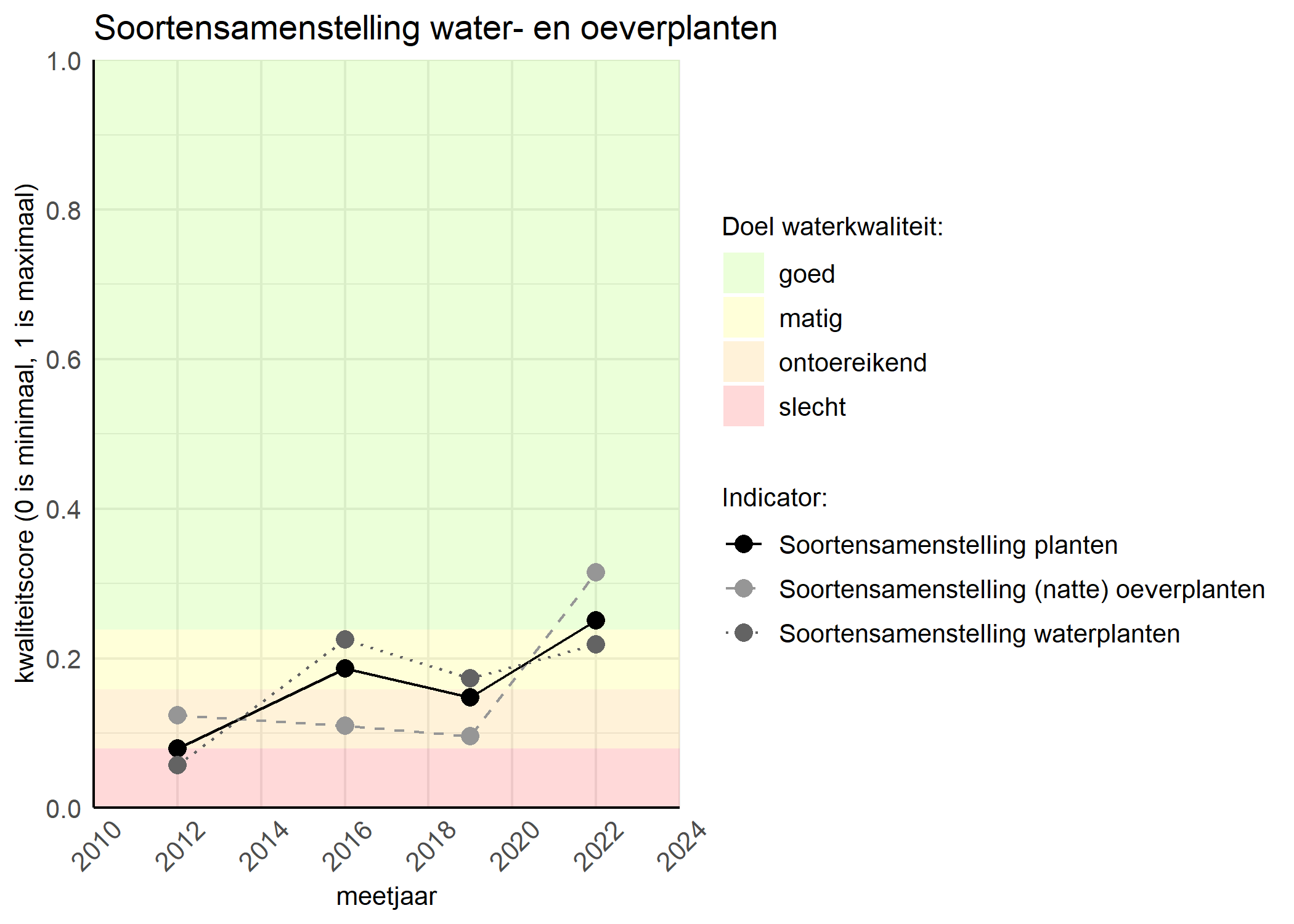 Figure 4: Kwaliteitsscore van de soortensamenstelling waterplanten vergeleken met doelen. De achtergrondkleuren in het figuur zijn het kwaliteitsoordeel en de stippen zijn de kwaliteitscores per jaar. Als de lijn over de groene achtergrondkleur valt is het doel gehaald.