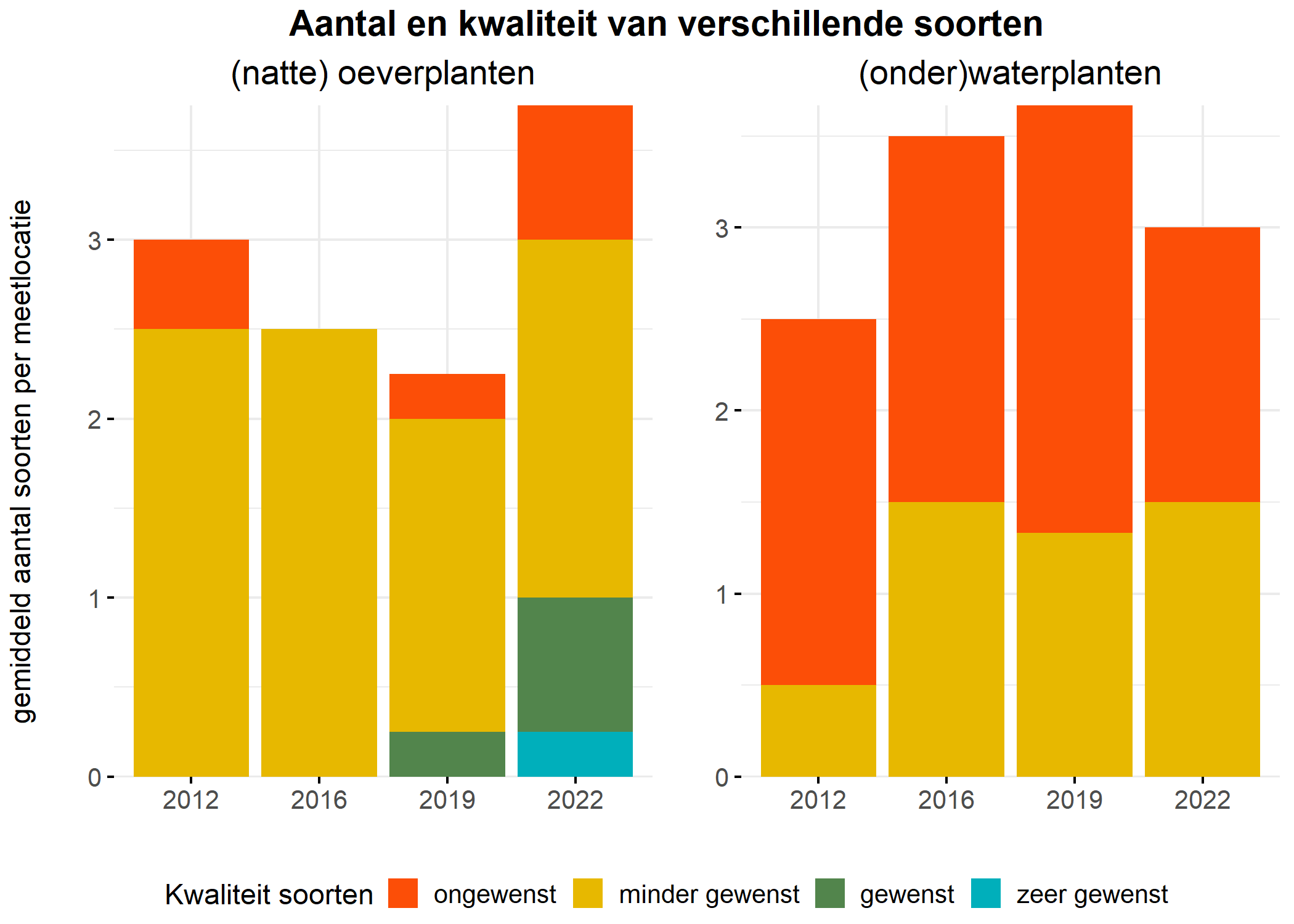 Figure 5: Soortensamenstelling water- en oeverplanten: gemiddeld aantal soorten ingedeeld op basis van hun kwaliteitswaarde.