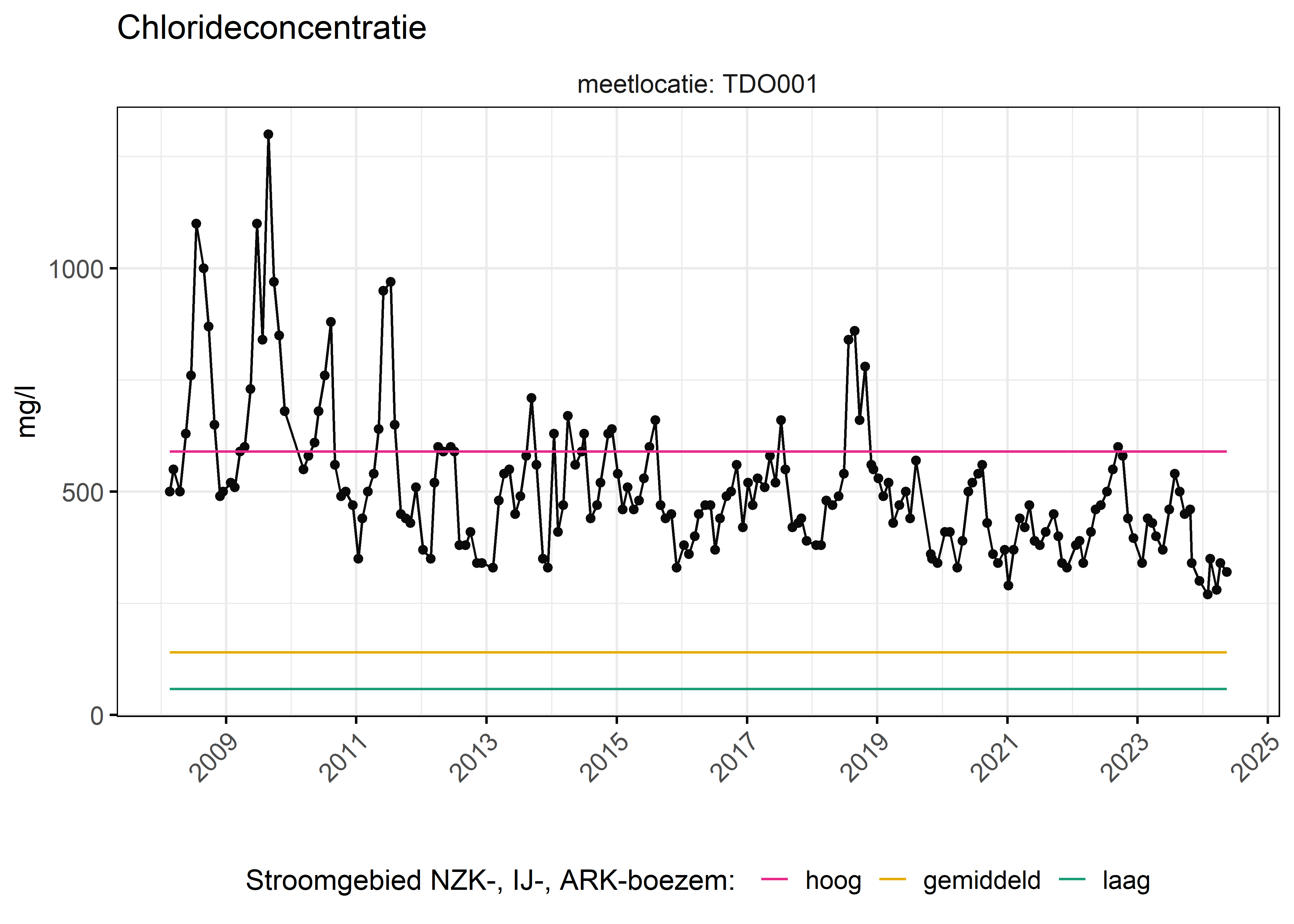 Figure 6: Verloop van fosforconcentraties (mg/l) in de tijd. Referentielijnen zijn bepaald op basis van 10, 50 en 90 percentielen van deze stof in het boezemsysteem (stroomgebied).
