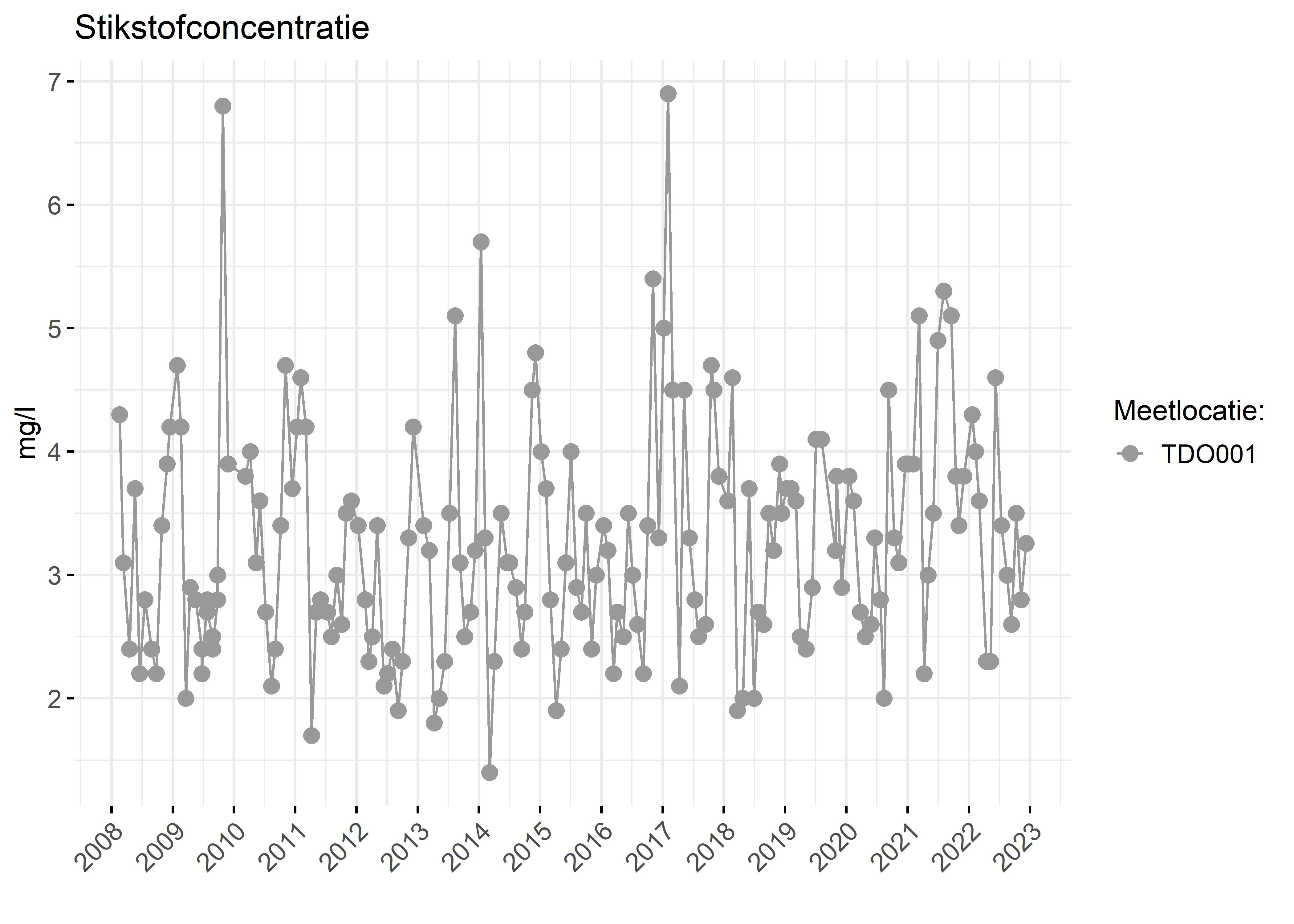 Figure 2: Verloop van stikstofconcentraties (mg/l) in de tijd.