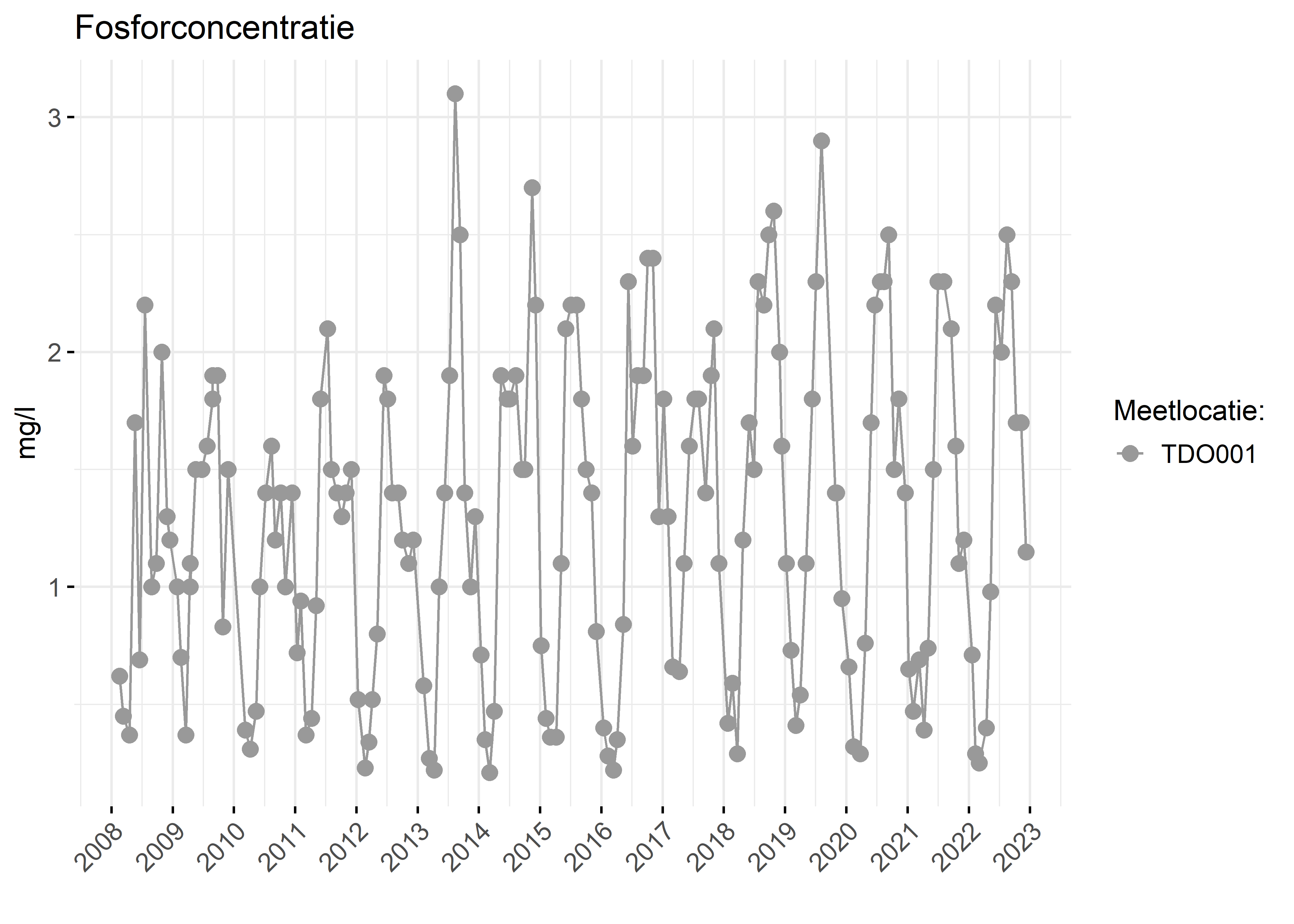 Figure 3: Verloop van fosforconcentraties (mg/l) in de tijd.