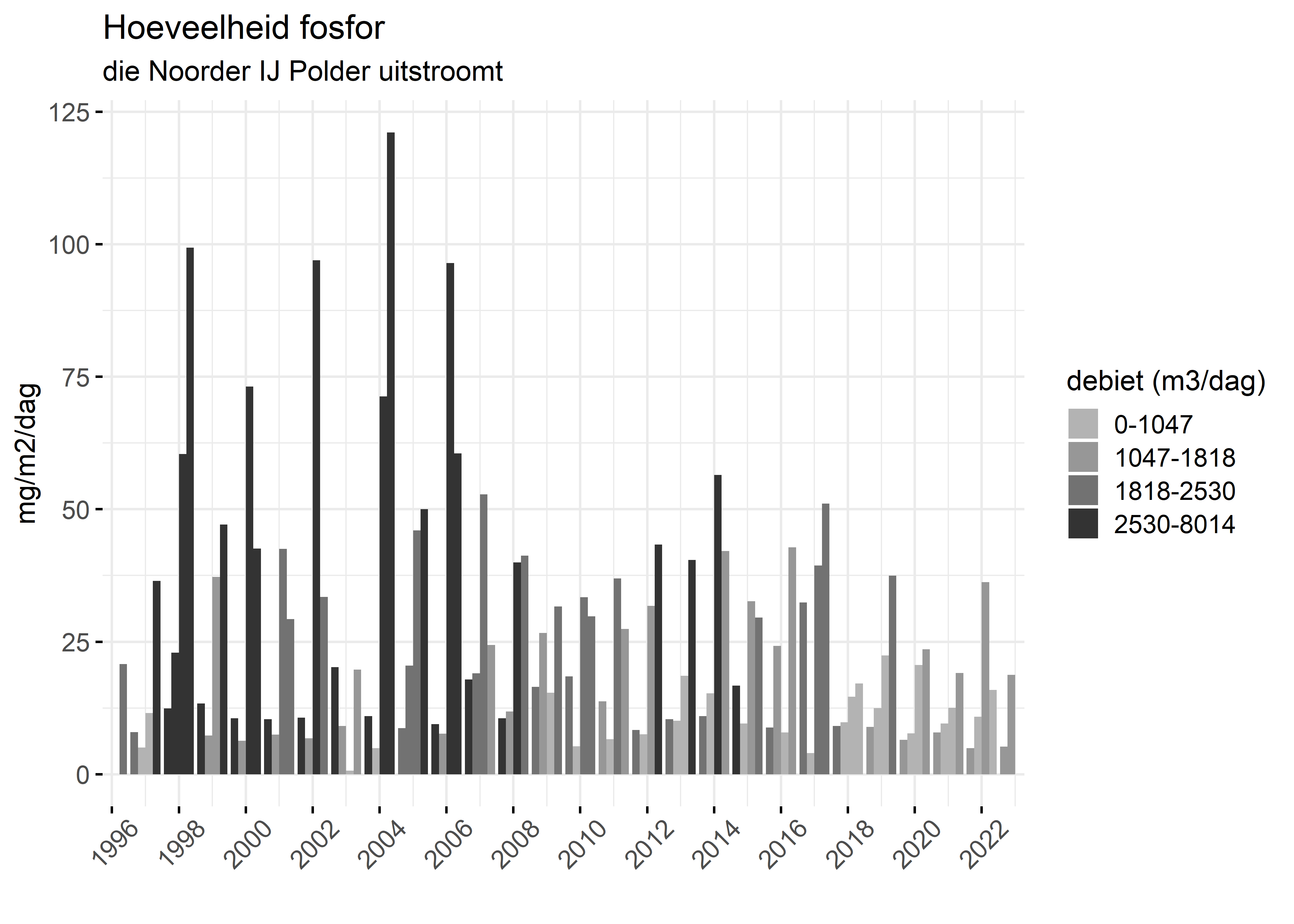Figure 5: Verloop van fosforvrachten (mg/m2/dag) in de tijd.