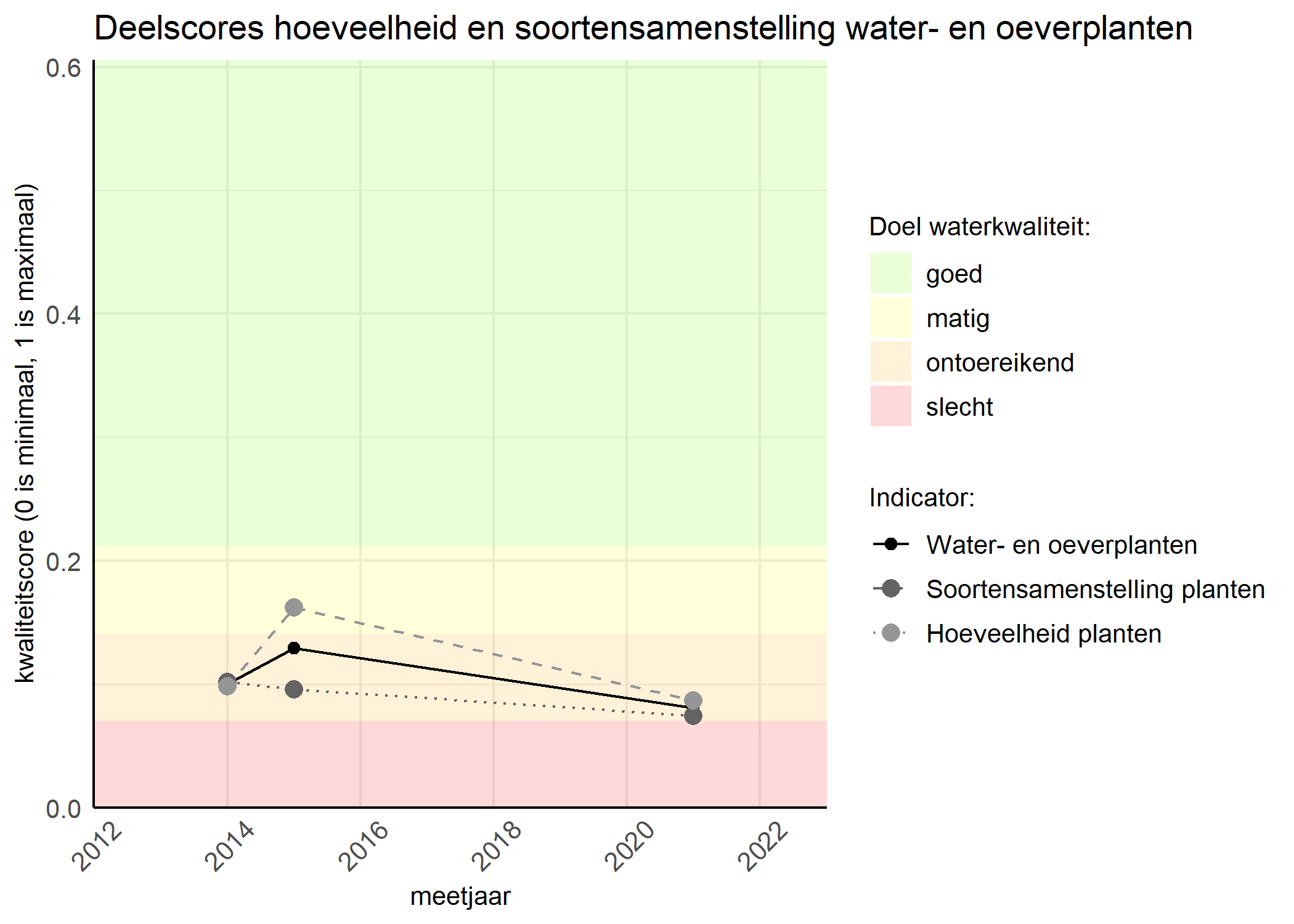 Figure 2: Kwaliteitscore van de hoeveelheid- en soortensamenstelling waterplanten vergeleken met doelen. De achtergrondkleuren in het figuur zijn het kwaliteitsoordeel en de stippen zijn de kwaliteitsscores per jaar. Als de lijn over de groene achtergrondkleur valt is het doel gehaald.