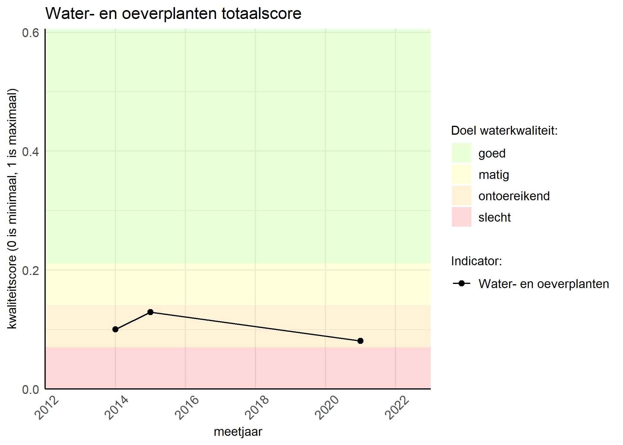 Figure 1: Kwaliteitsscore van waterplanten vergeleken met doelen. De achtergrondkleuren in het figuur zijn het kwaliteitsoordeel en de stippen zijn de kwaliteitsscores per jaar. Als de lijn over de groene achtergrondkleur valt, is het doel gehaald.