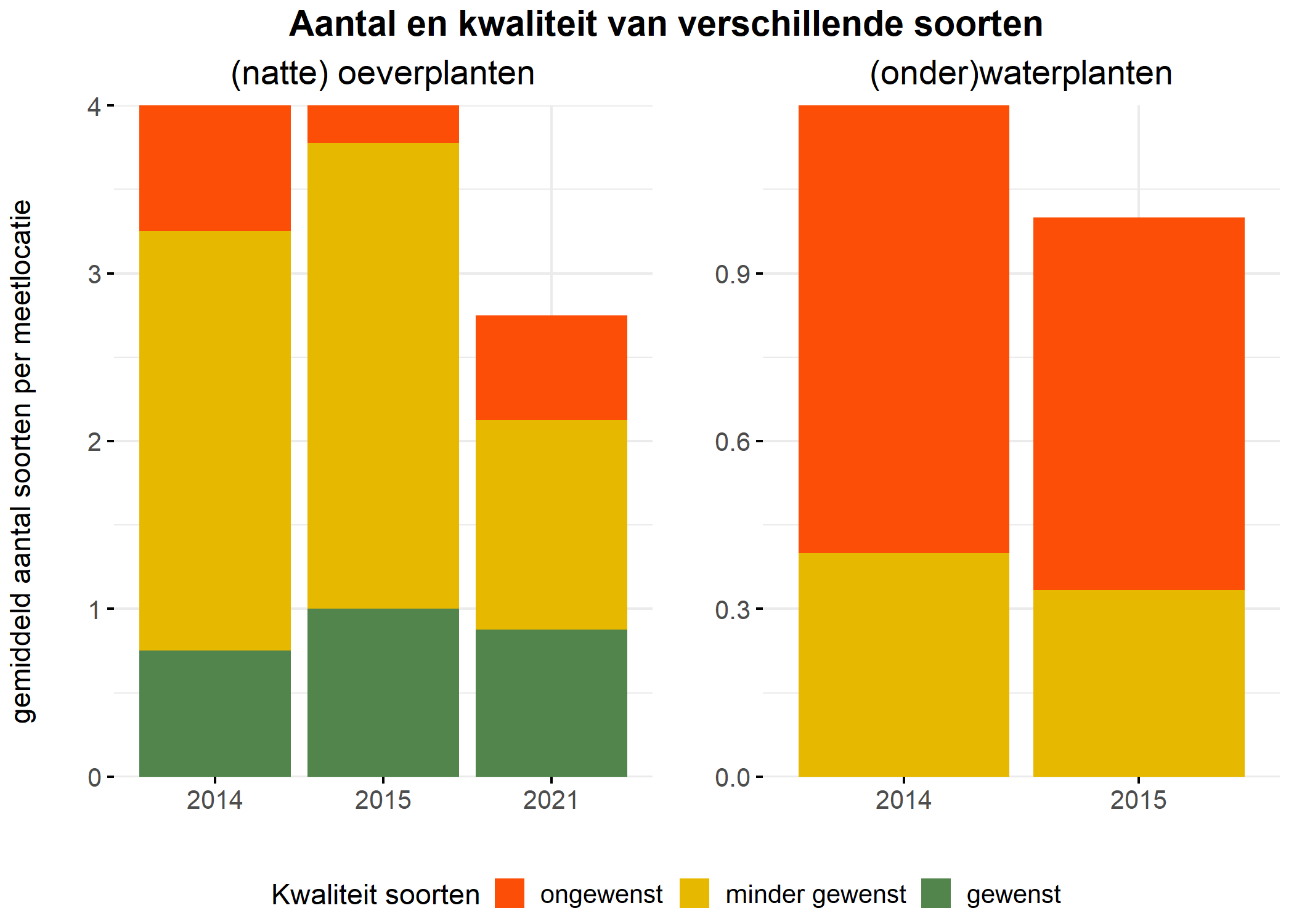 Figure 5: Soortensamenstelling water- en oeverplanten: gemiddeld aantal soorten ingedeeld op basis van hun kwaliteitswaarde.