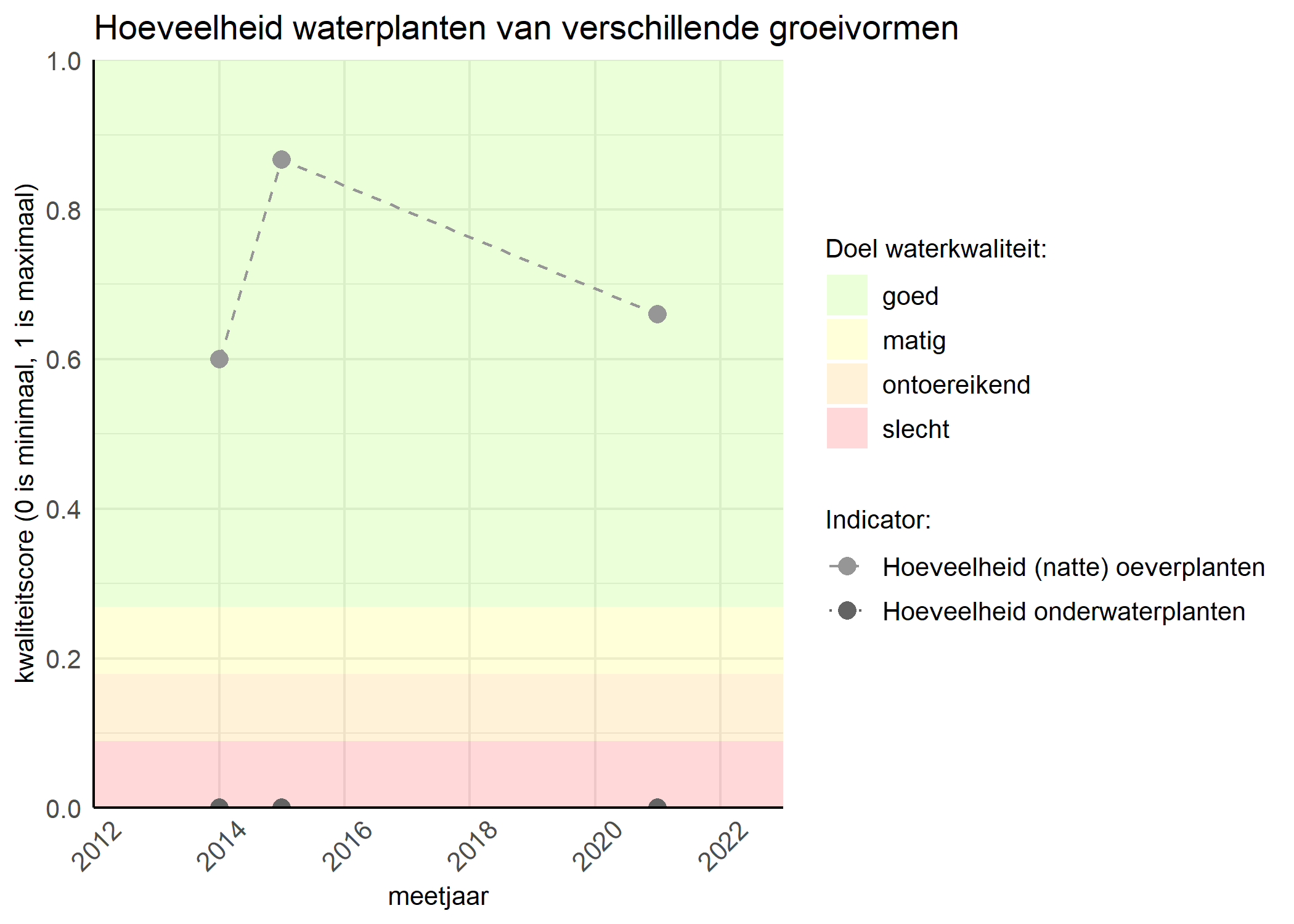 Figure 3: Kwaliteitsscore van de hoeveelheid waterplanten van verschillende groeivormen vergeleken met doelen. De achtergrondkleuren in het figuur zijn het kwaliteitsoordeel en de stippen zijn de kwaliteitsscores per jaar. Als de lijn over de groene achtergrondkleur valt is het doel gehaald.