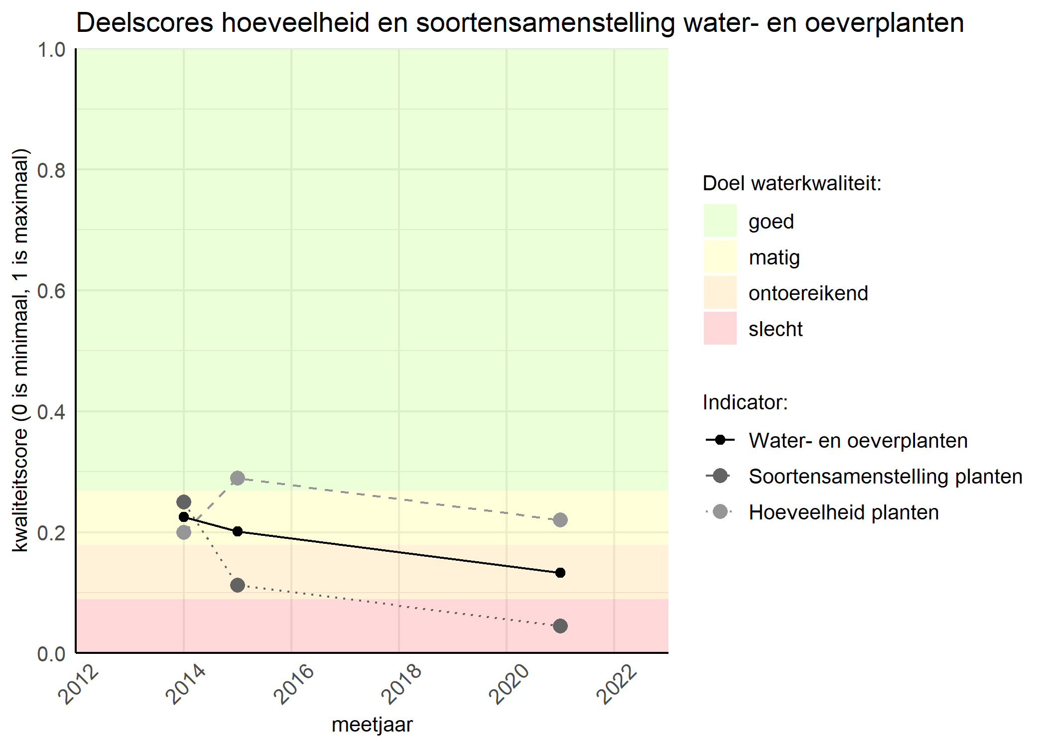 Figure 2: Kwaliteitscore van de hoeveelheid- en soortensamenstelling waterplanten vergeleken met doelen. De achtergrondkleuren in het figuur zijn het kwaliteitsoordeel en de stippen zijn de kwaliteitsscores per jaar. Als de lijn over de groene achtergrondkleur valt is het doel gehaald.