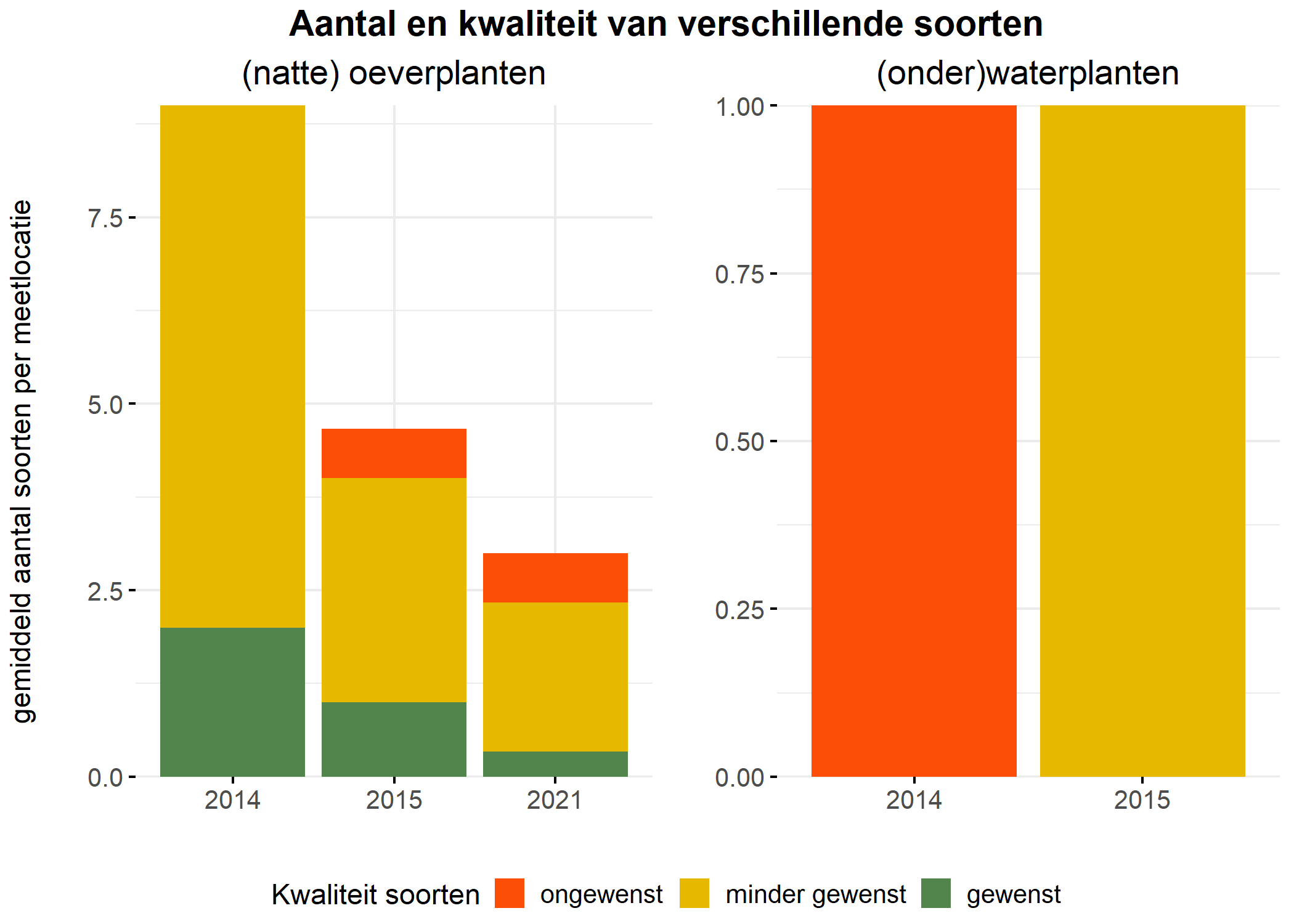 Figure 5: Soortensamenstelling water- en oeverplanten: gemiddeld aantal soorten ingedeeld op basis van hun kwaliteitswaarde.