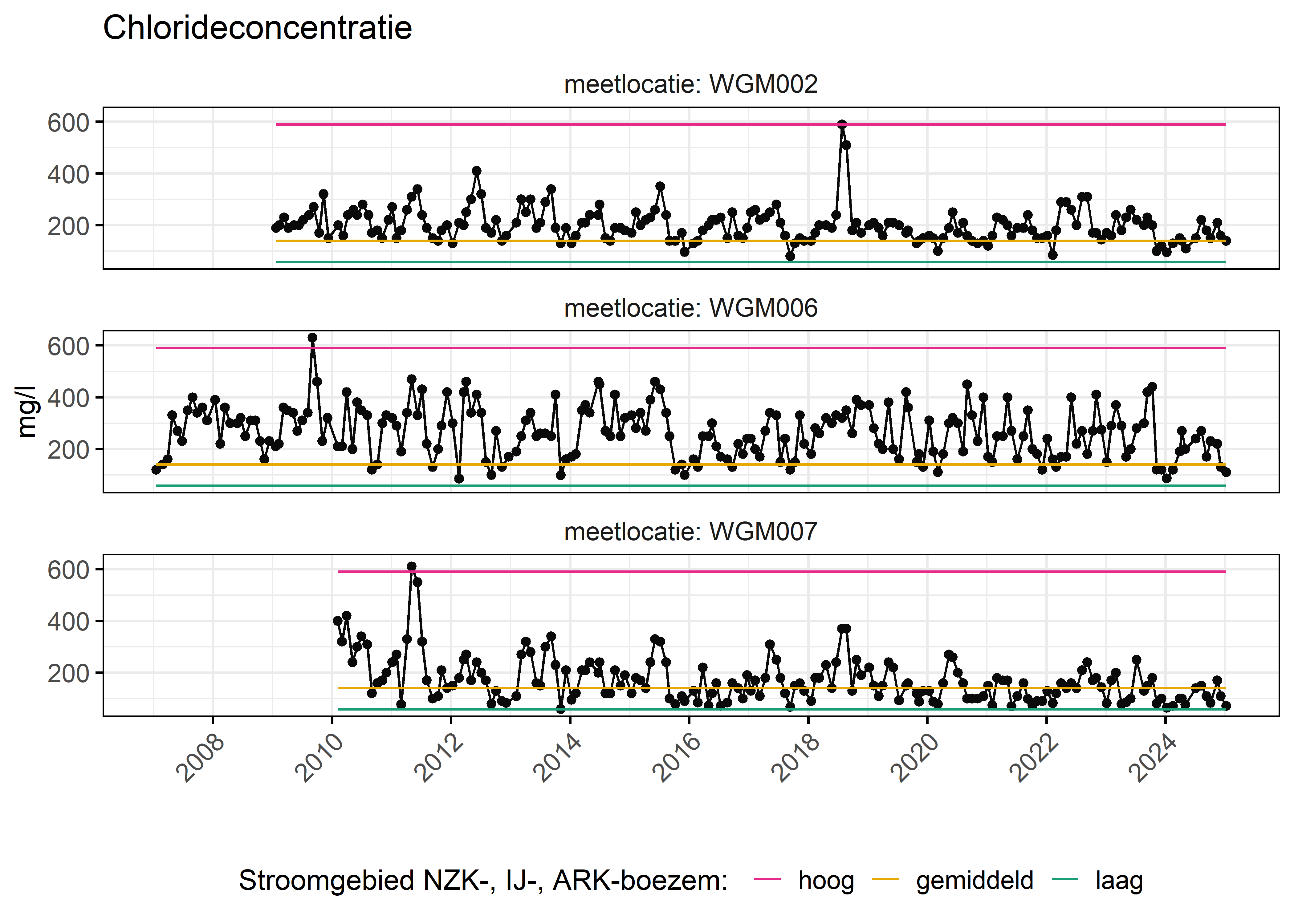 Figure 6: Verloop van fosforconcentraties (mg/l) in de tijd. Referentielijnen zijn bepaald op basis van 10, 50 en 90 percentielen van deze stof in het boezemsysteem (stroomgebied).