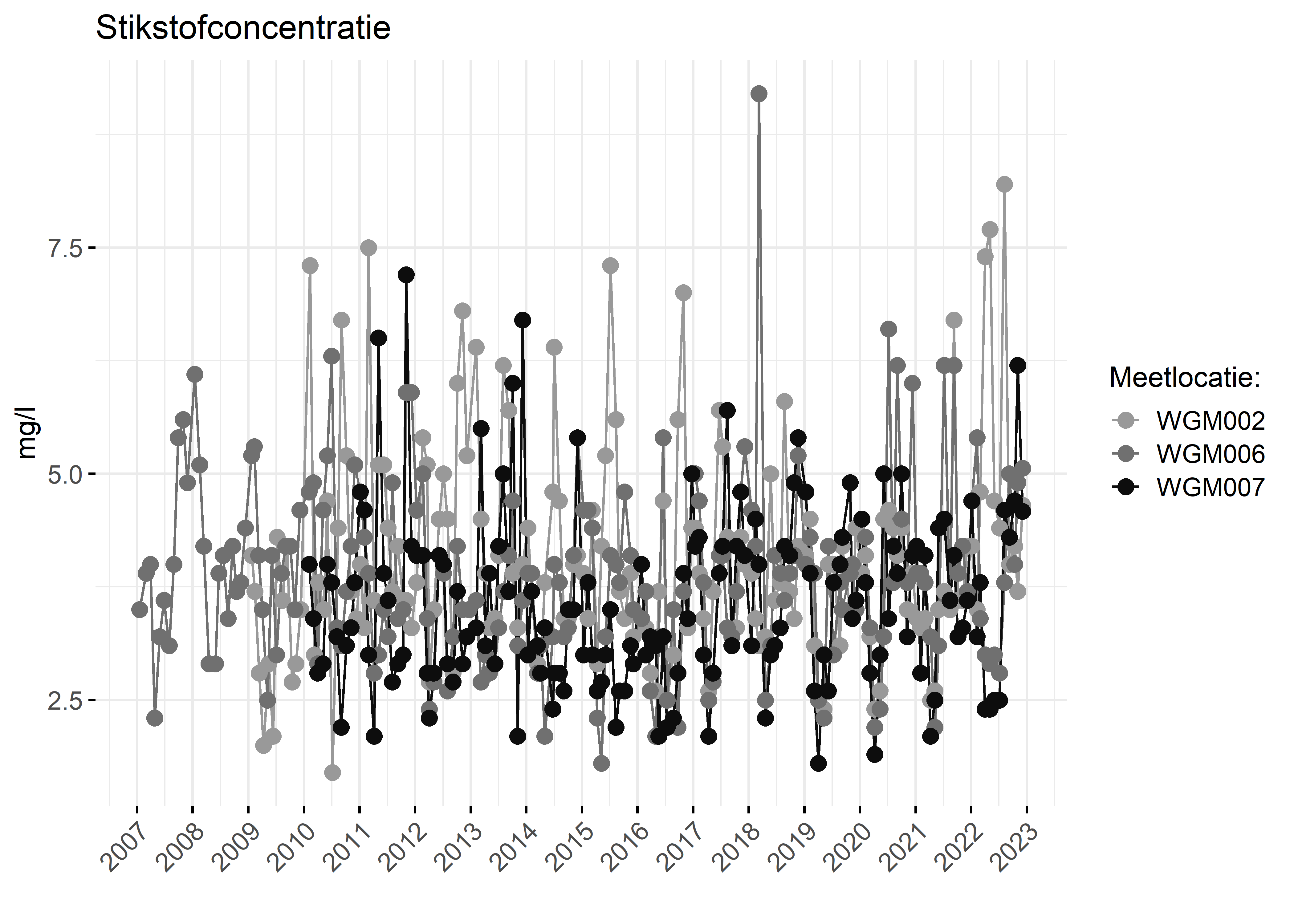 Figure 2: Verloop van stikstofconcentraties (mg/l) in de tijd.