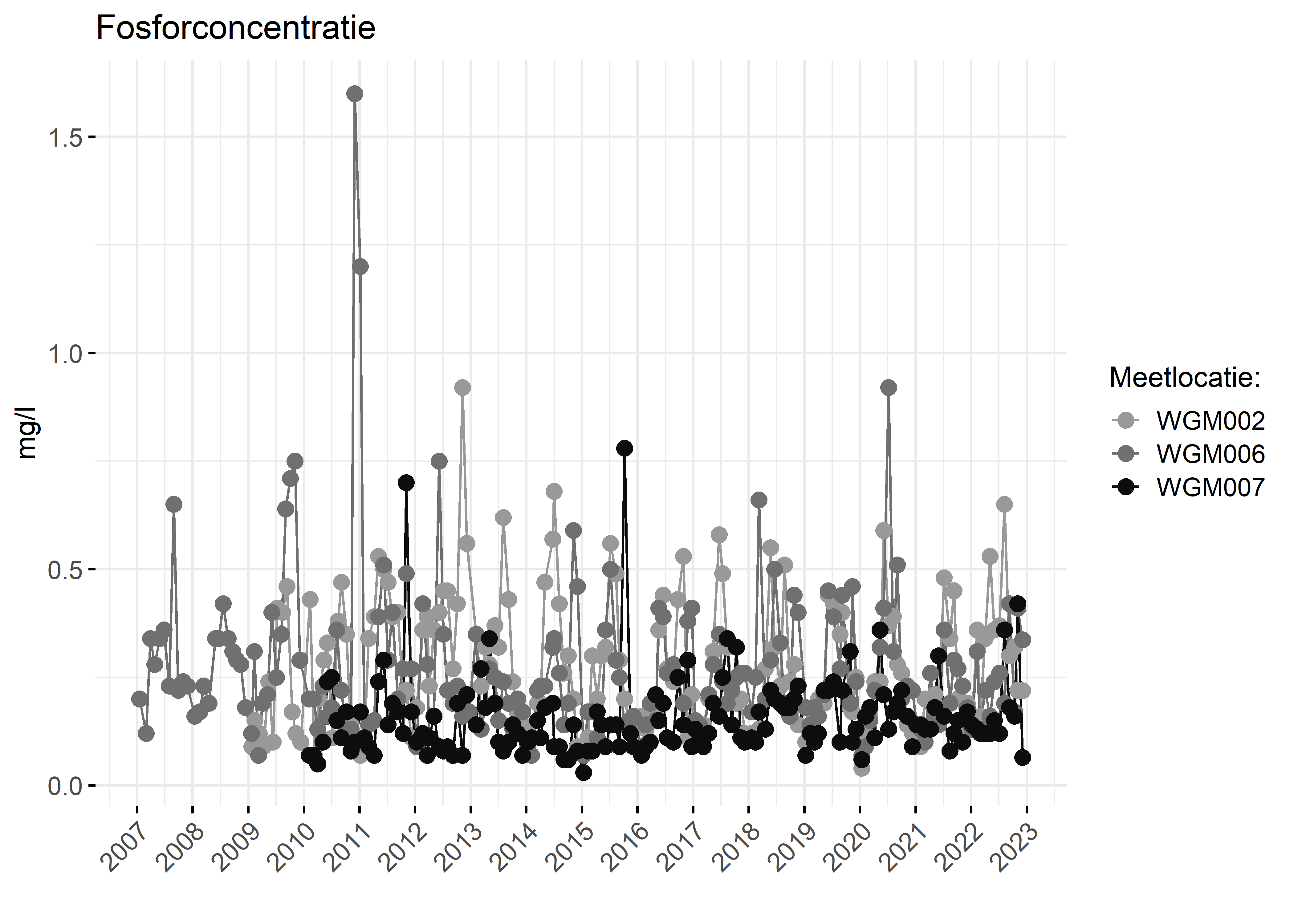 Figure 3: Verloop van fosforconcentraties (mg/l) in de tijd.