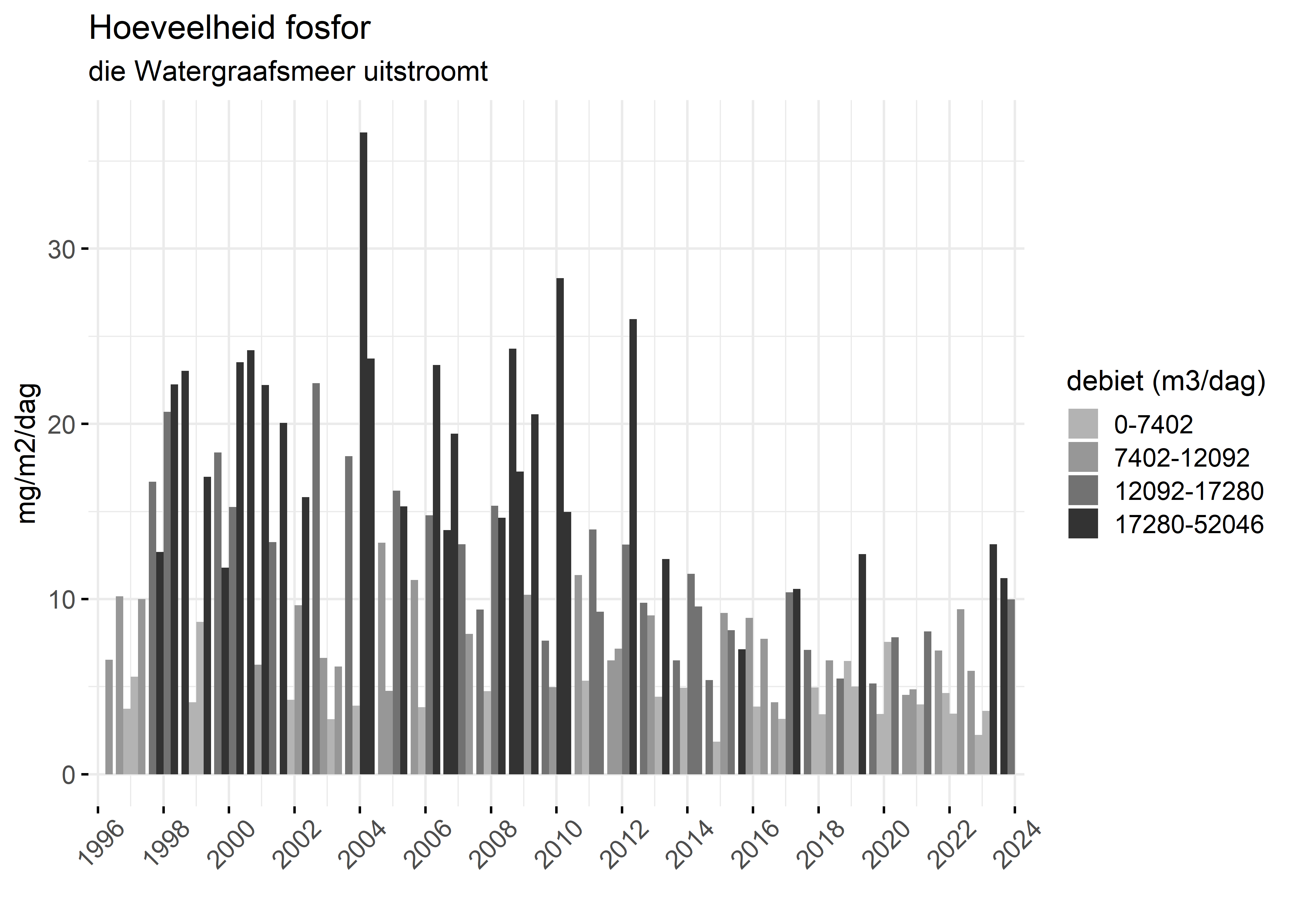 Figure 5: Verloop van fosforvrachten (mg/m2/dag) in de tijd.