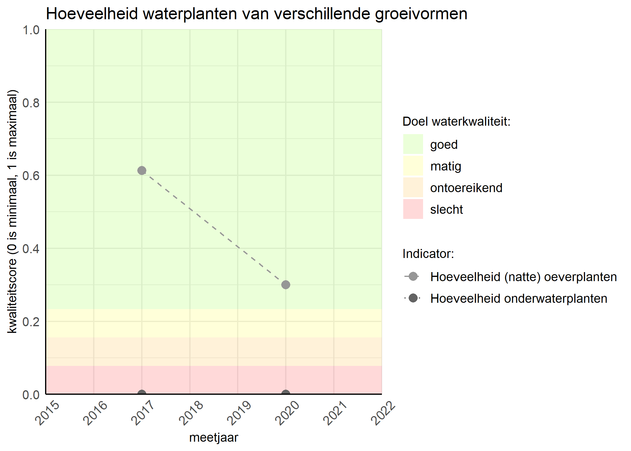 Figure 3: Kwaliteitsscore van de hoeveelheid waterplanten van verschillende groeivormen vergeleken met doelen. De achtergrondkleuren in het figuur zijn het kwaliteitsoordeel en de stippen zijn de kwaliteitsscores per jaar. Als de lijn over de groene achtergrondkleur valt is het doel gehaald.