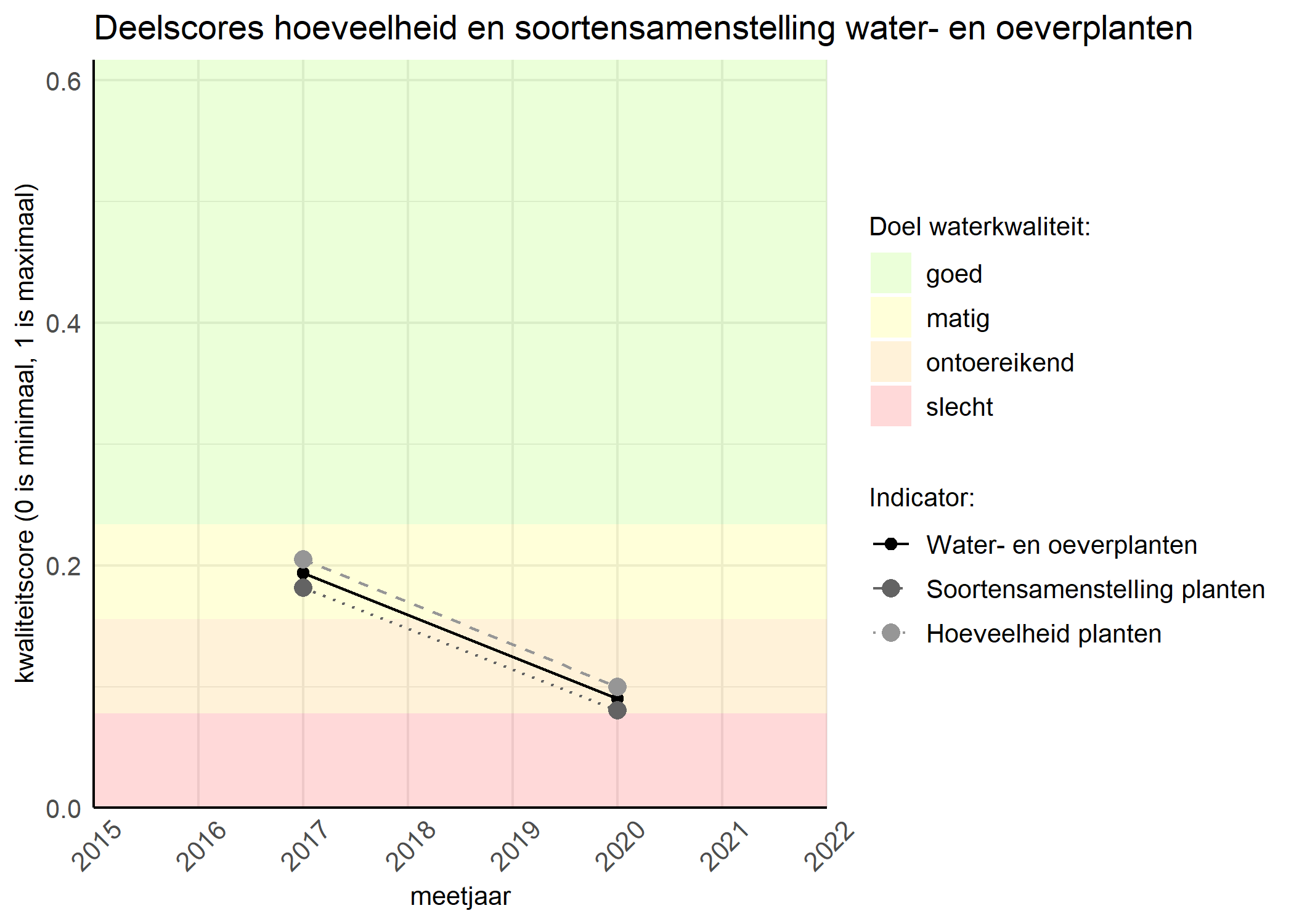 Figure 2: Kwaliteitscore van de hoeveelheid- en soortensamenstelling waterplanten vergeleken met doelen. De achtergrondkleuren in het figuur zijn het kwaliteitsoordeel en de stippen zijn de kwaliteitsscores per jaar. Als de lijn over de groene achtergrondkleur valt is het doel gehaald.