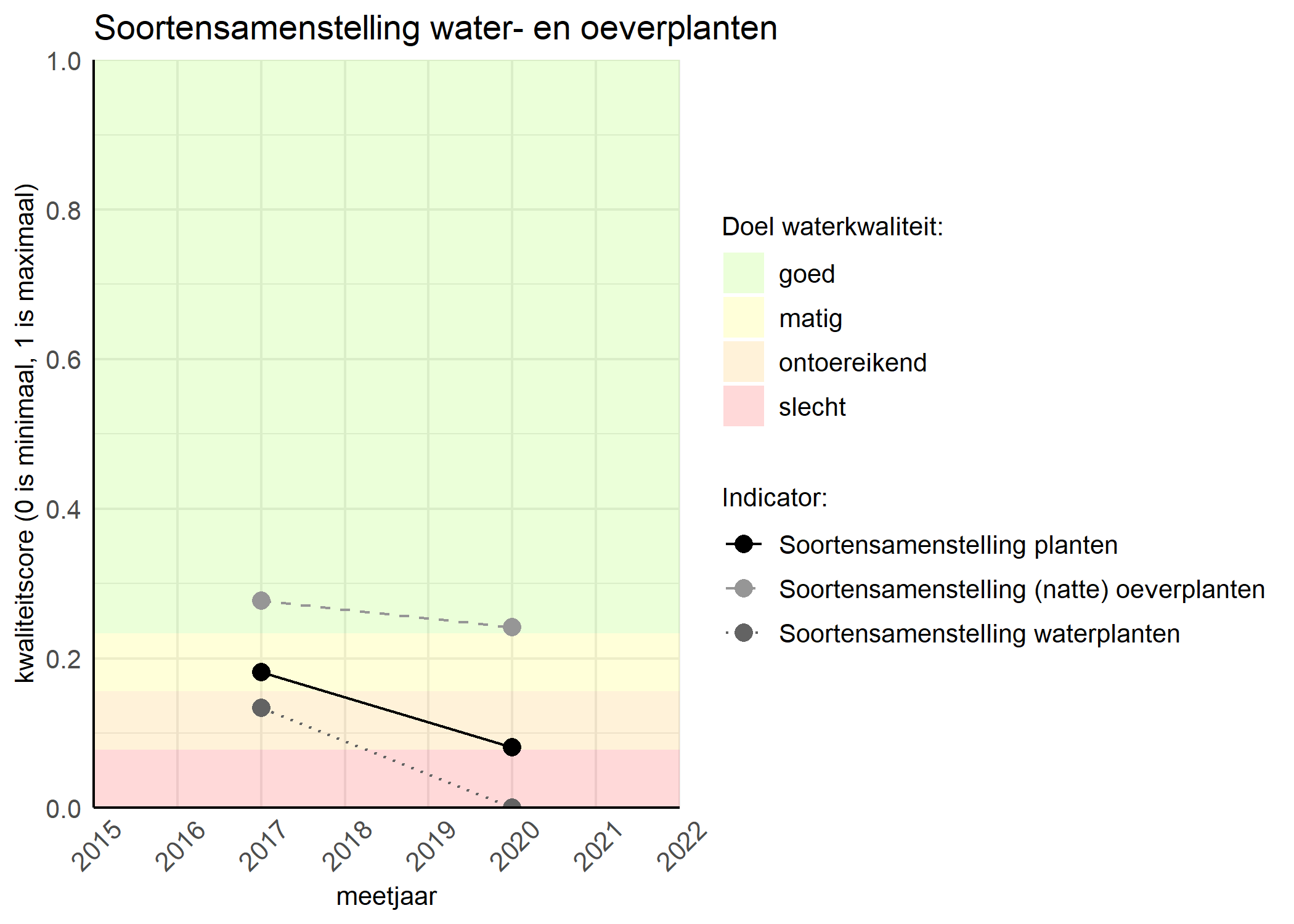 Figure 4: Kwaliteitsscore van de soortensamenstelling waterplanten vergeleken met doelen. De achtergrondkleuren in het figuur zijn het kwaliteitsoordeel en de stippen zijn de kwaliteitscores per jaar. Als de lijn over de groene achtergrondkleur valt is het doel gehaald.