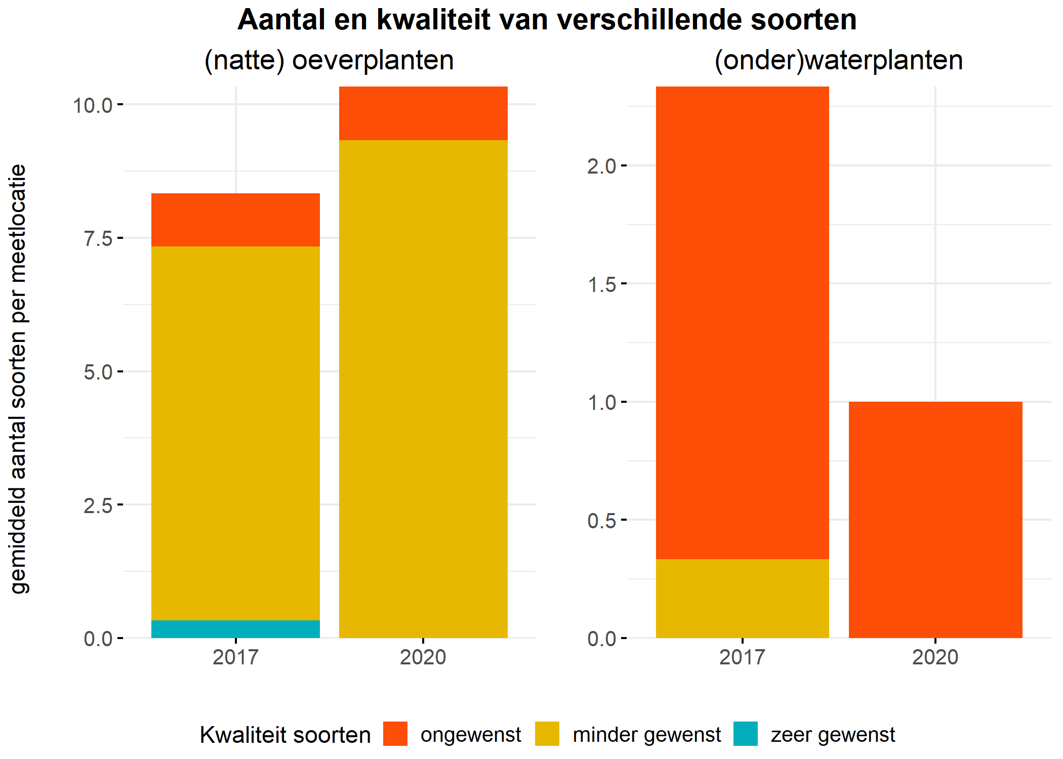 Figure 5: Soortensamenstelling water- en oeverplanten: gemiddeld aantal soorten ingedeeld op basis van hun kwaliteitswaarde.