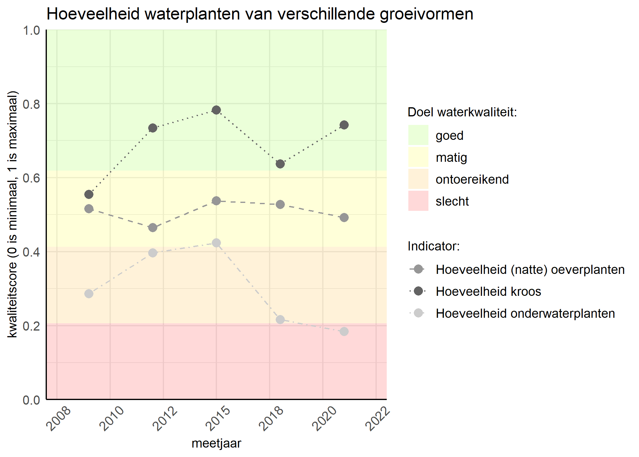 Figure 3: Kwaliteitsscore van de hoeveelheid waterplanten van verschillende groeivormen vergeleken met doelen. De achtergrondkleuren in het figuur zijn het kwaliteitsoordeel en de stippen zijn de kwaliteitsscores per jaar. Als de lijn over de groene achtergrondkleur valt is het doel gehaald.