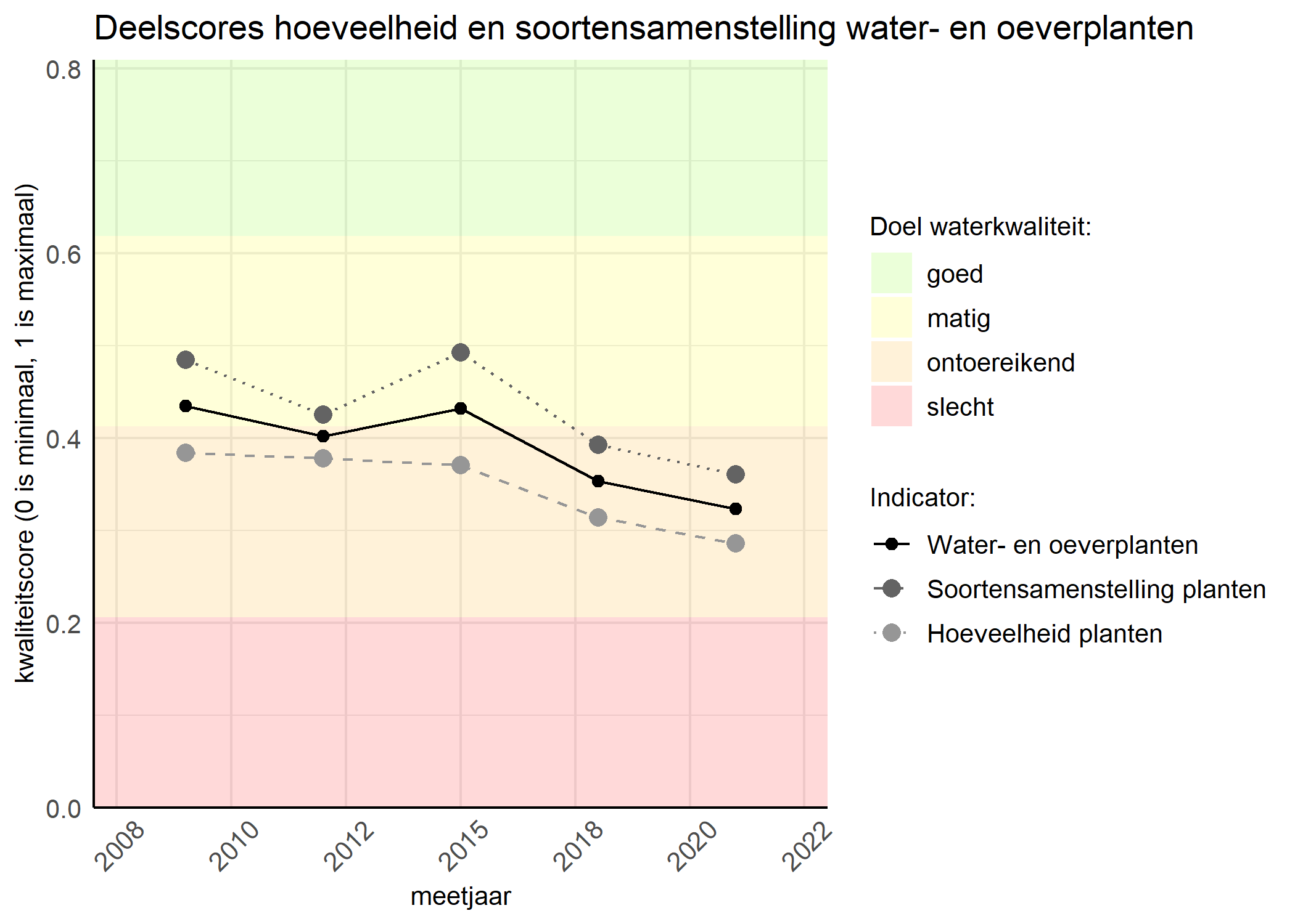 Figure 2: Kwaliteitscore van de hoeveelheid- en soortensamenstelling waterplanten vergeleken met doelen. De achtergrondkleuren in het figuur zijn het kwaliteitsoordeel en de stippen zijn de kwaliteitsscores per jaar. Als de lijn over de groene achtergrondkleur valt is het doel gehaald.