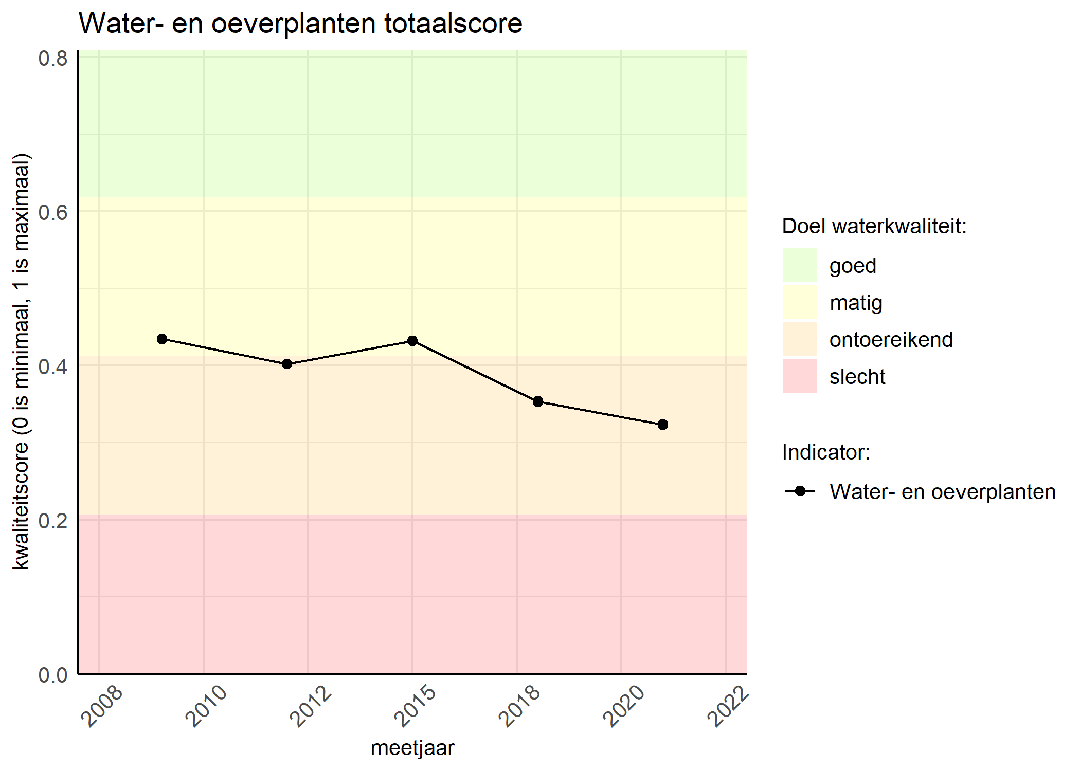 Figure 1: Kwaliteitsscore van waterplanten vergeleken met doelen. De achtergrondkleuren in het figuur zijn het kwaliteitsoordeel en de stippen zijn de kwaliteitsscores per jaar. Als de lijn over de groene achtergrondkleur valt, is het doel gehaald.