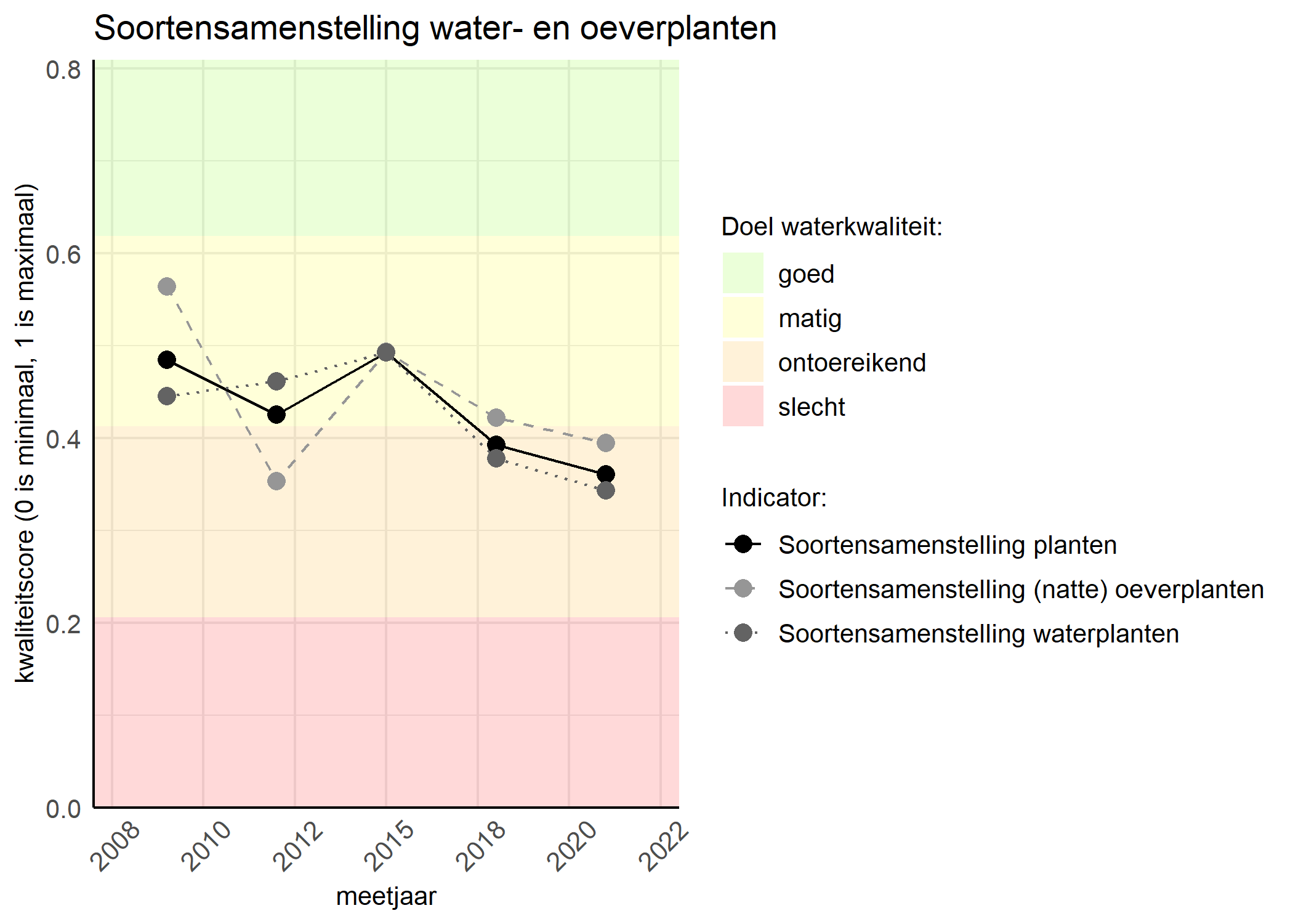 Figure 4: Kwaliteitsscore van de soortensamenstelling waterplanten vergeleken met doelen. De achtergrondkleuren in het figuur zijn het kwaliteitsoordeel en de stippen zijn de kwaliteitscores per jaar. Als de lijn over de groene achtergrondkleur valt is het doel gehaald.