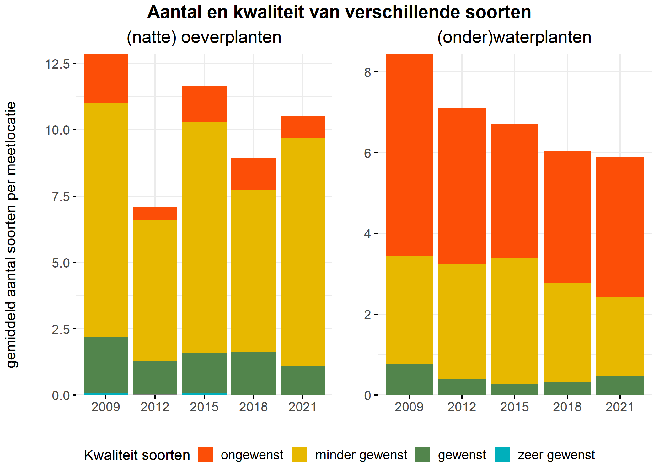 Figure 5: Soortensamenstelling water- en oeverplanten: gemiddeld aantal soorten ingedeeld op basis van hun kwaliteitswaarde.