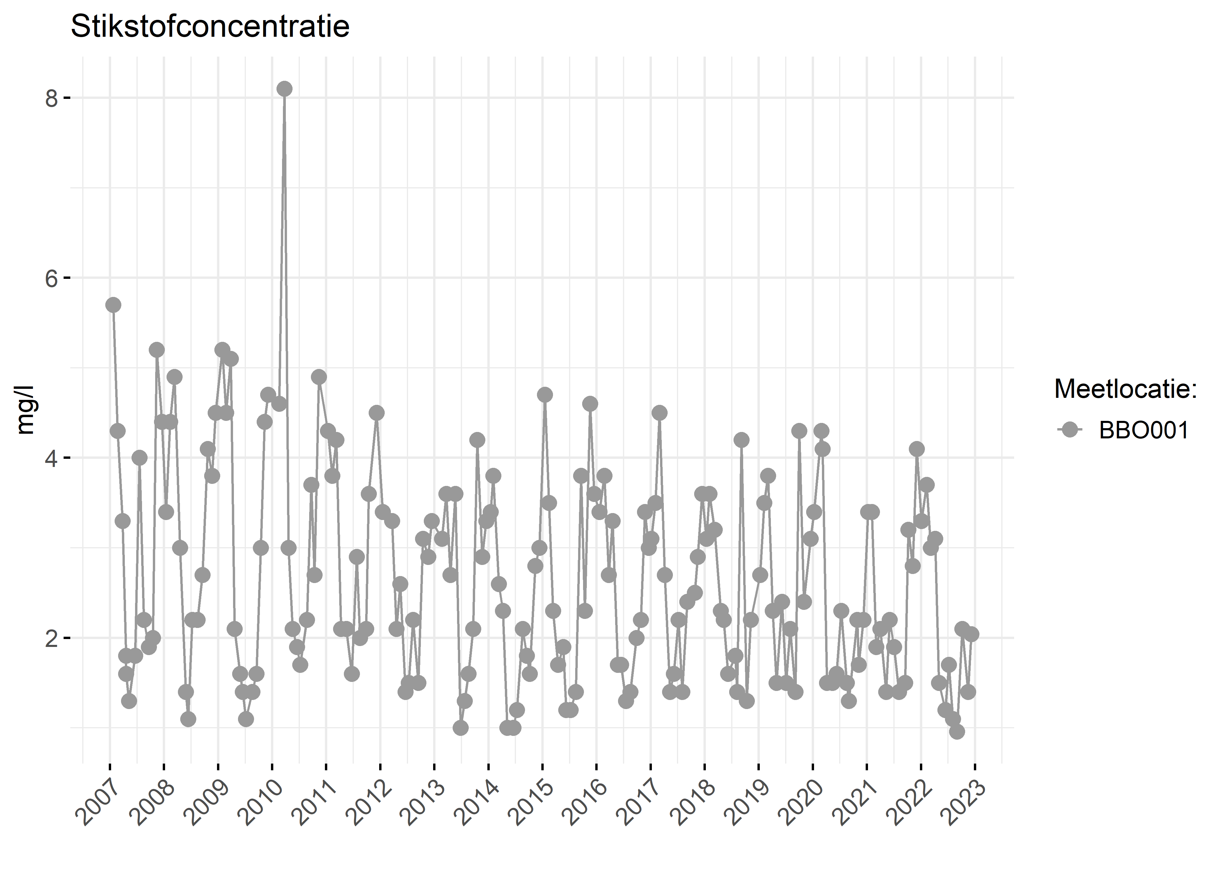 Figure 2: Verloop van stikstofconcentraties (mg/l) in de tijd.