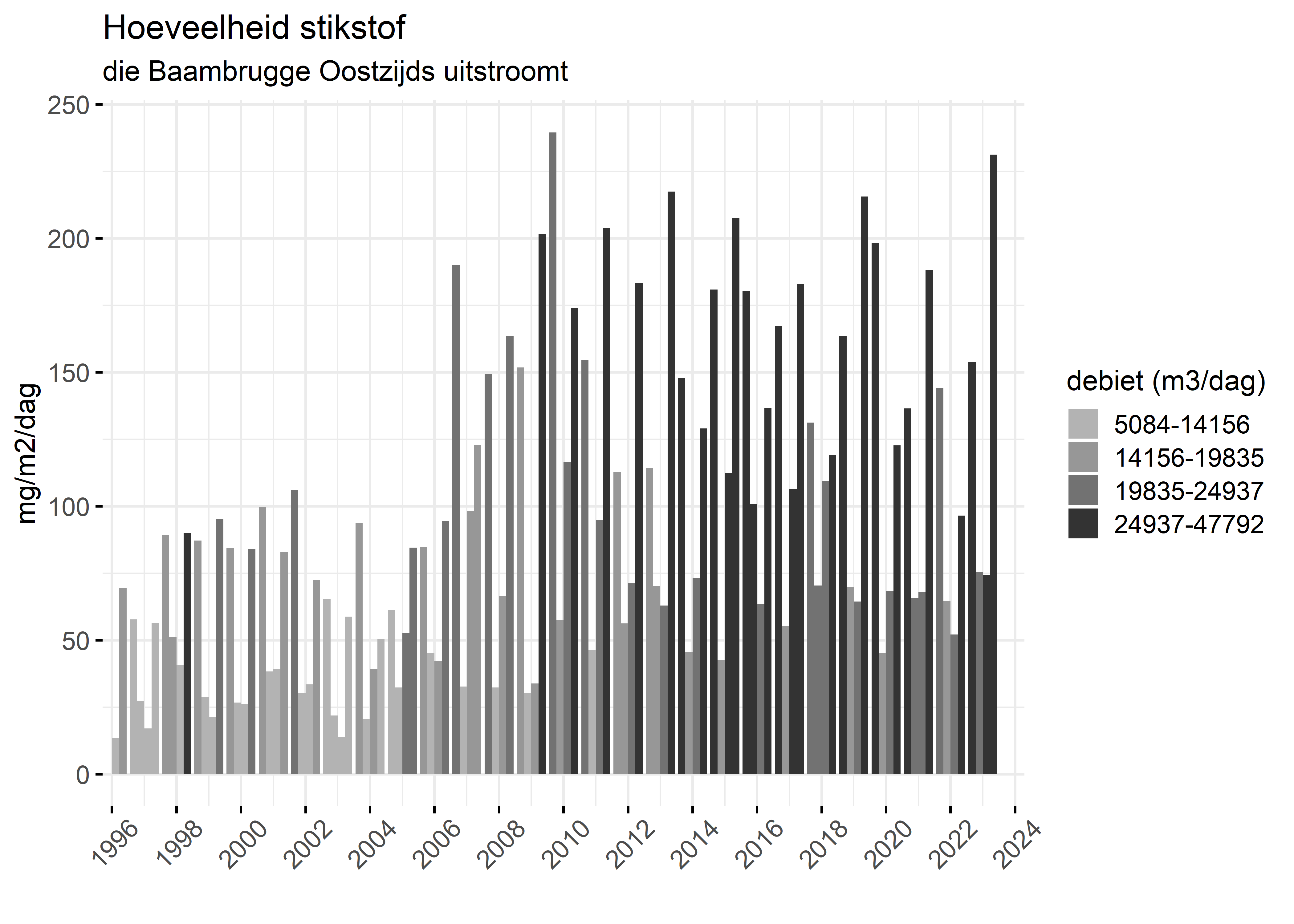 Figure 4: Verloop van stikstofvrachten (mg/m2/dag) per kwartaal in de tijd.