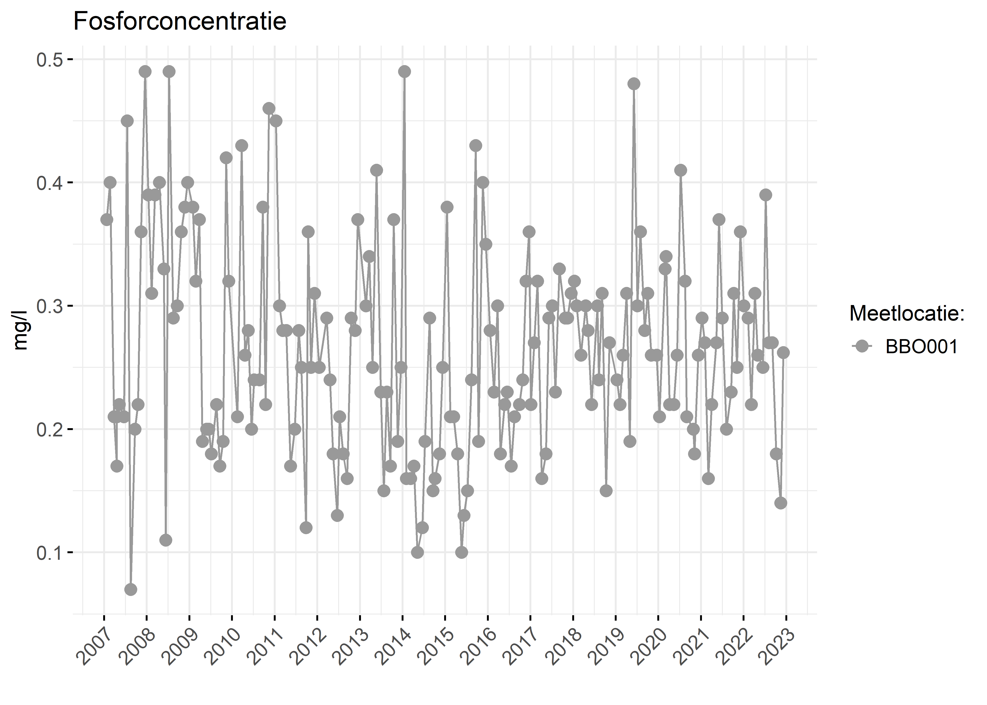 Figure 3: Verloop van fosforconcentraties (mg/l) in de tijd.