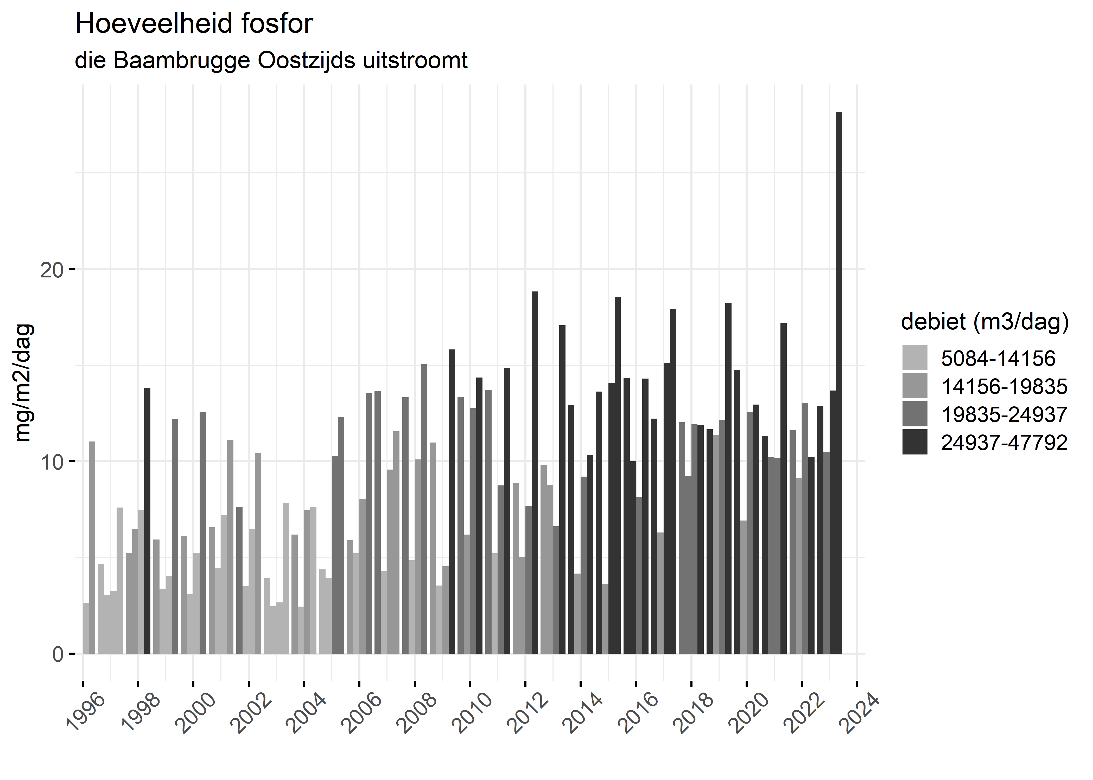 Figure 5: Verloop van fosforvrachten (mg/m2/dag) in de tijd.