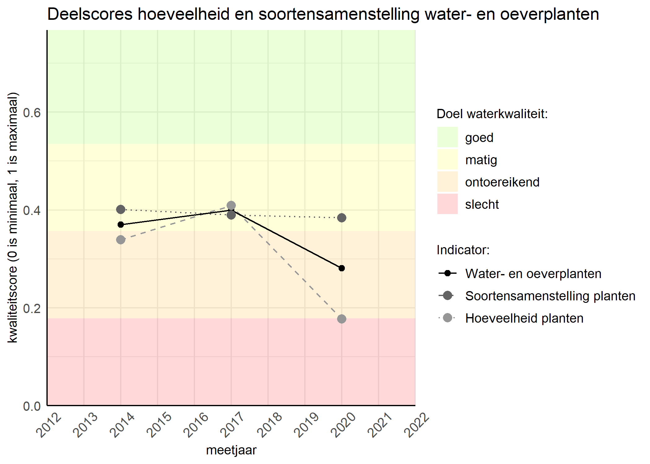 Figure 2: Kwaliteitscore van de hoeveelheid- en soortensamenstelling waterplanten vergeleken met doelen. De achtergrondkleuren in het figuur zijn het kwaliteitsoordeel en de stippen zijn de kwaliteitsscores per jaar. Als de lijn over de groene achtergrondkleur valt is het doel gehaald.