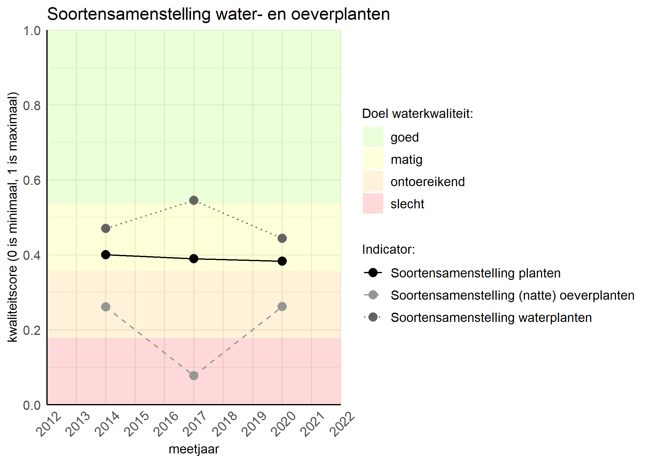 Figure 4: Kwaliteitsscore van de soortensamenstelling waterplanten vergeleken met doelen. De achtergrondkleuren in het figuur zijn het kwaliteitsoordeel en de stippen zijn de kwaliteitscores per jaar. Als de lijn over de groene achtergrondkleur valt is het doel gehaald.