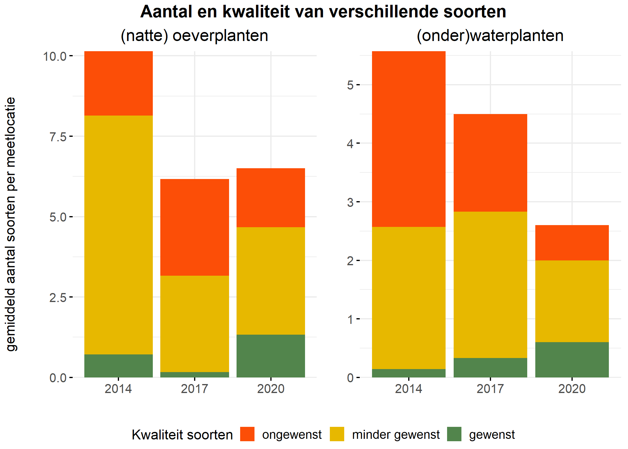 Figure 5: Soortensamenstelling water- en oeverplanten: gemiddeld aantal soorten ingedeeld op basis van hun kwaliteitswaarde.