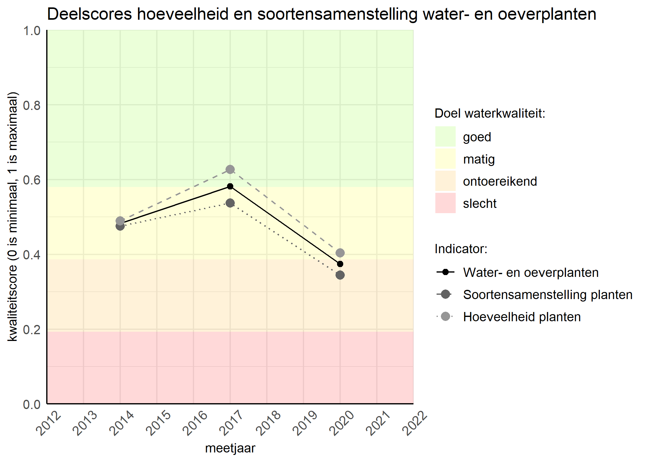 Figure 2: Kwaliteitscore van de hoeveelheid- en soortensamenstelling waterplanten vergeleken met doelen. De achtergrondkleuren in het figuur zijn het kwaliteitsoordeel en de stippen zijn de kwaliteitsscores per jaar. Als de lijn over de groene achtergrondkleur valt is het doel gehaald.