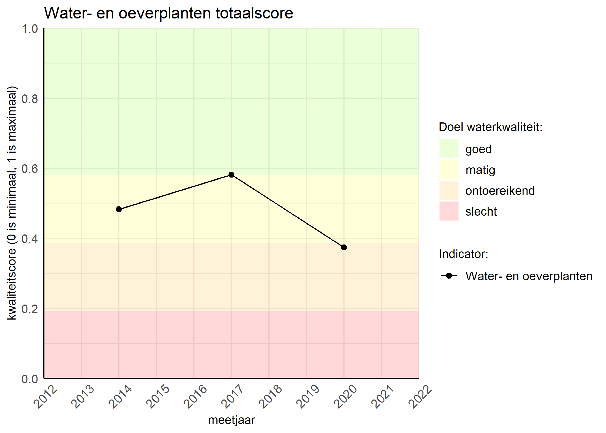 Figure 1: Kwaliteitsscore van waterplanten vergeleken met doelen. De achtergrondkleuren in het figuur zijn het kwaliteitsoordeel en de stippen zijn de kwaliteitsscores per jaar. Als de lijn over de groene achtergrondkleur valt, is het doel gehaald.