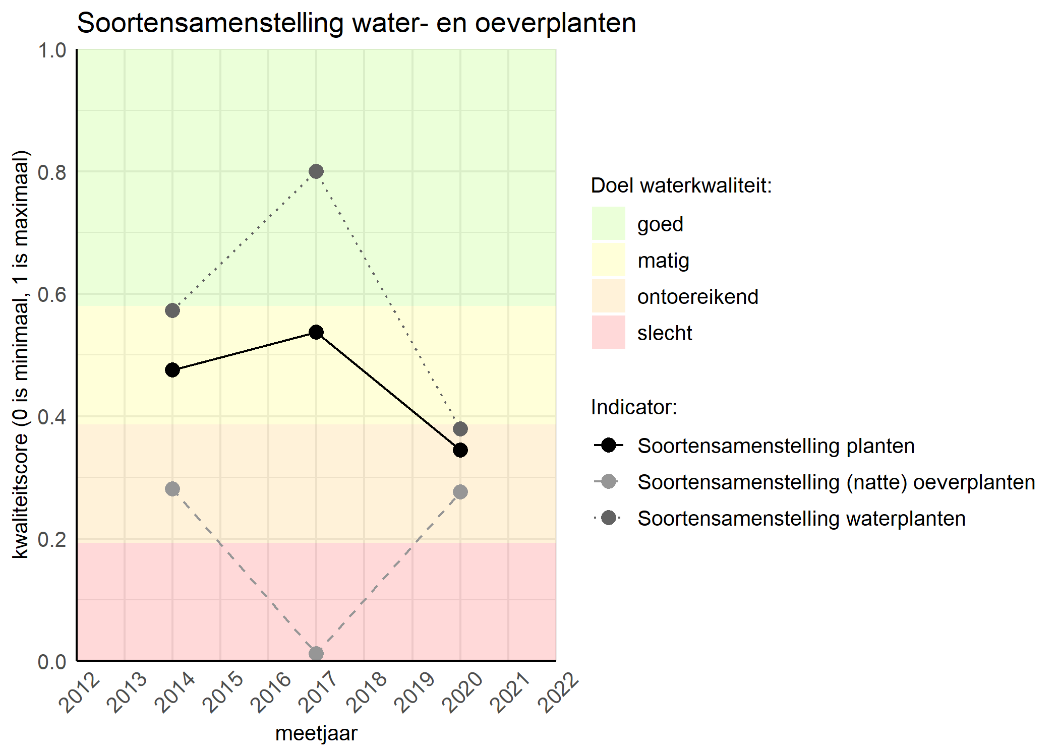 Figure 4: Kwaliteitsscore van de soortensamenstelling waterplanten vergeleken met doelen. De achtergrondkleuren in het figuur zijn het kwaliteitsoordeel en de stippen zijn de kwaliteitscores per jaar. Als de lijn over de groene achtergrondkleur valt is het doel gehaald.