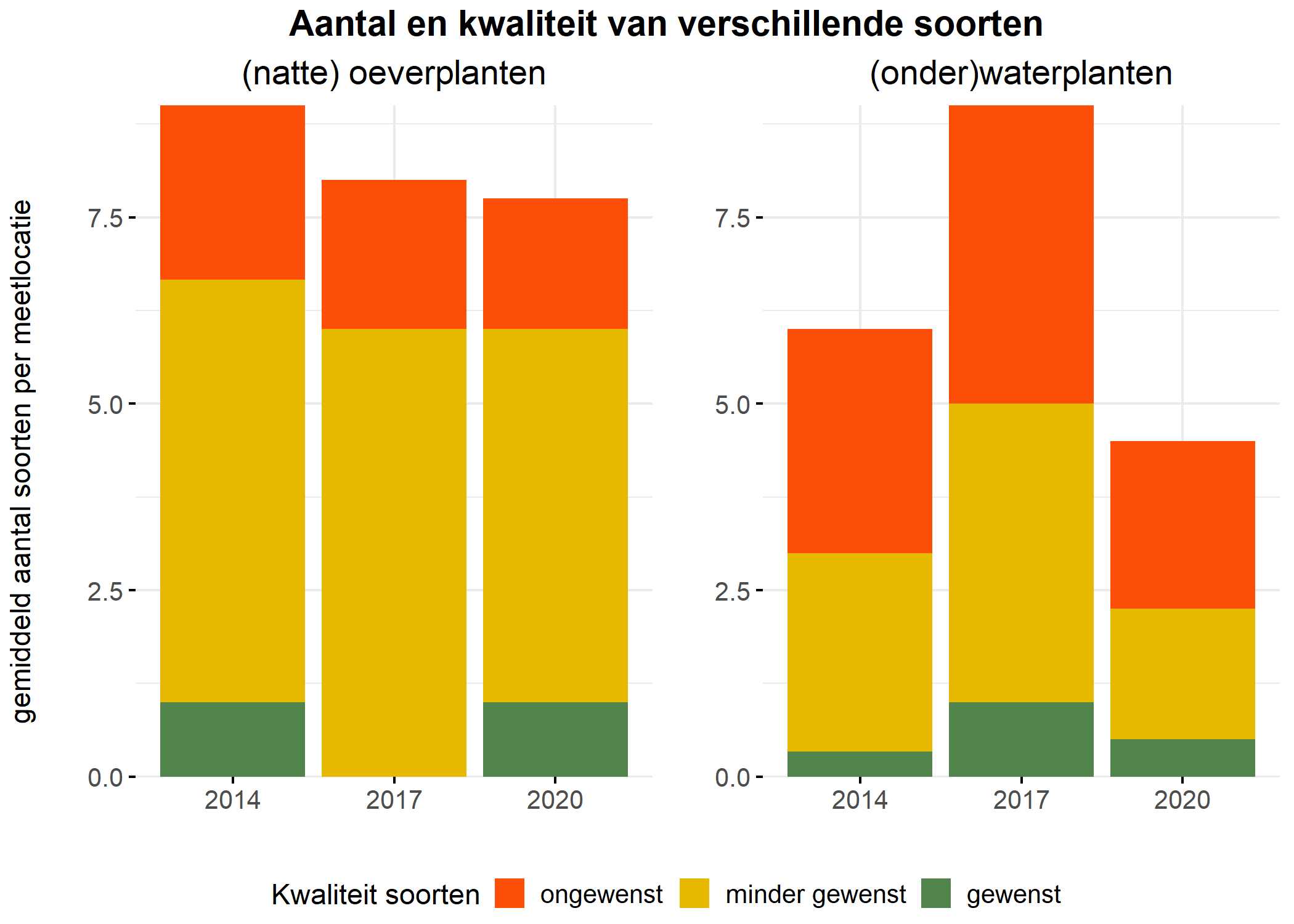 Figure 5: Soortensamenstelling water- en oeverplanten: gemiddeld aantal soorten ingedeeld op basis van hun kwaliteitswaarde.