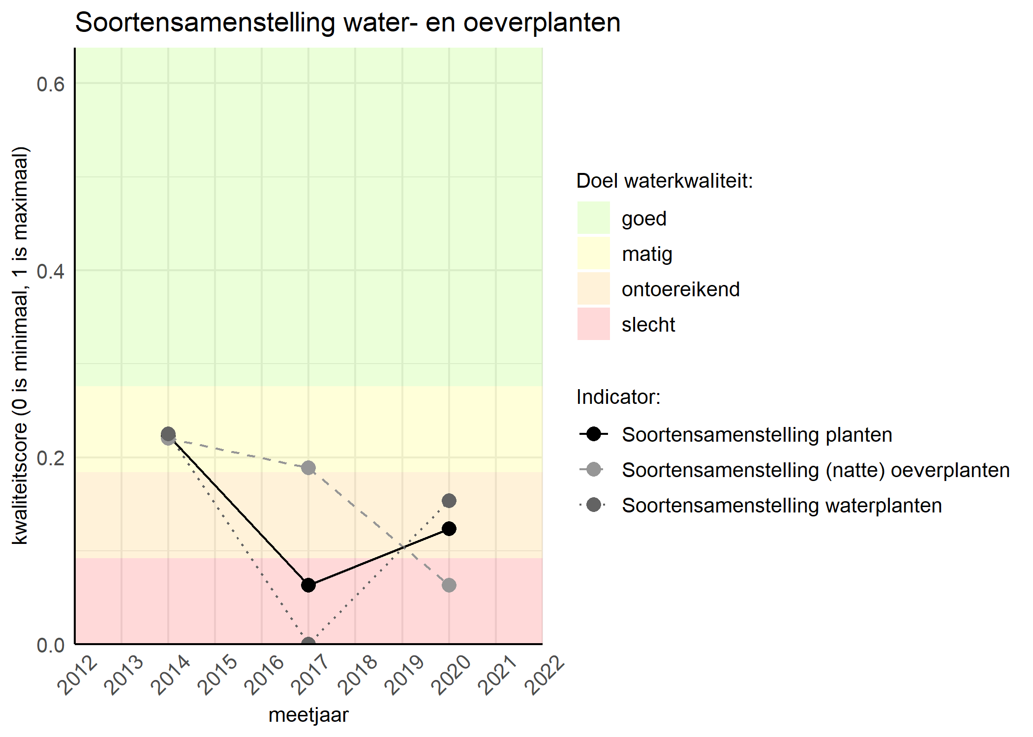 Figure 4: Kwaliteitsscore van de soortensamenstelling waterplanten vergeleken met doelen. De achtergrondkleuren in het figuur zijn het kwaliteitsoordeel en de stippen zijn de kwaliteitscores per jaar. Als de lijn over de groene achtergrondkleur valt is het doel gehaald.