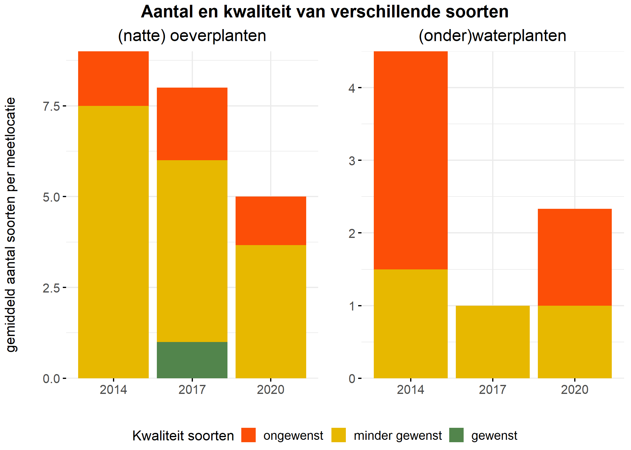 Figure 5: Soortensamenstelling water- en oeverplanten: gemiddeld aantal soorten ingedeeld op basis van hun kwaliteitswaarde.