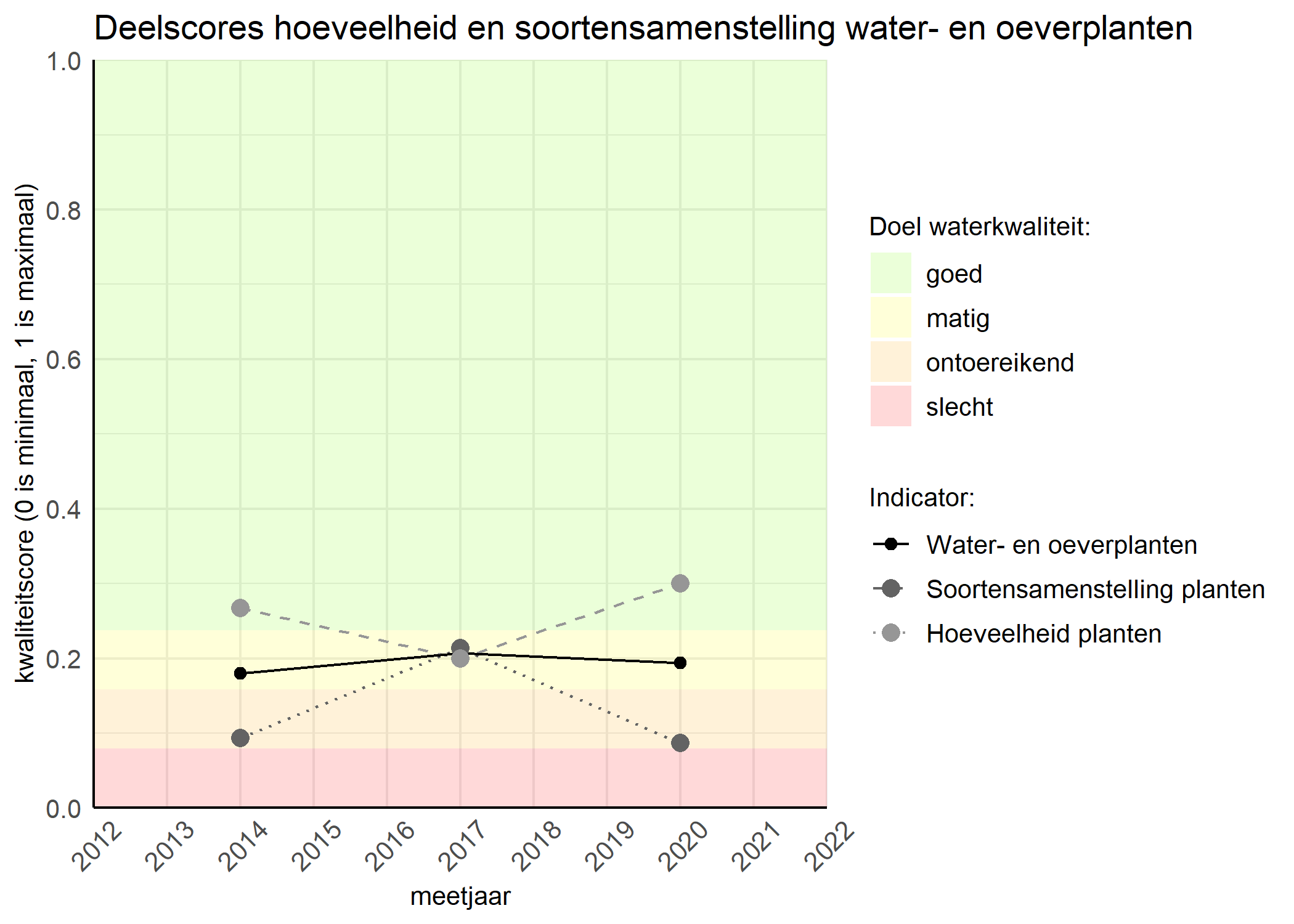 Figure 2: Kwaliteitscore van de hoeveelheid- en soortensamenstelling waterplanten vergeleken met doelen. De achtergrondkleuren in het figuur zijn het kwaliteitsoordeel en de stippen zijn de kwaliteitsscores per jaar. Als de lijn over de groene achtergrondkleur valt is het doel gehaald.