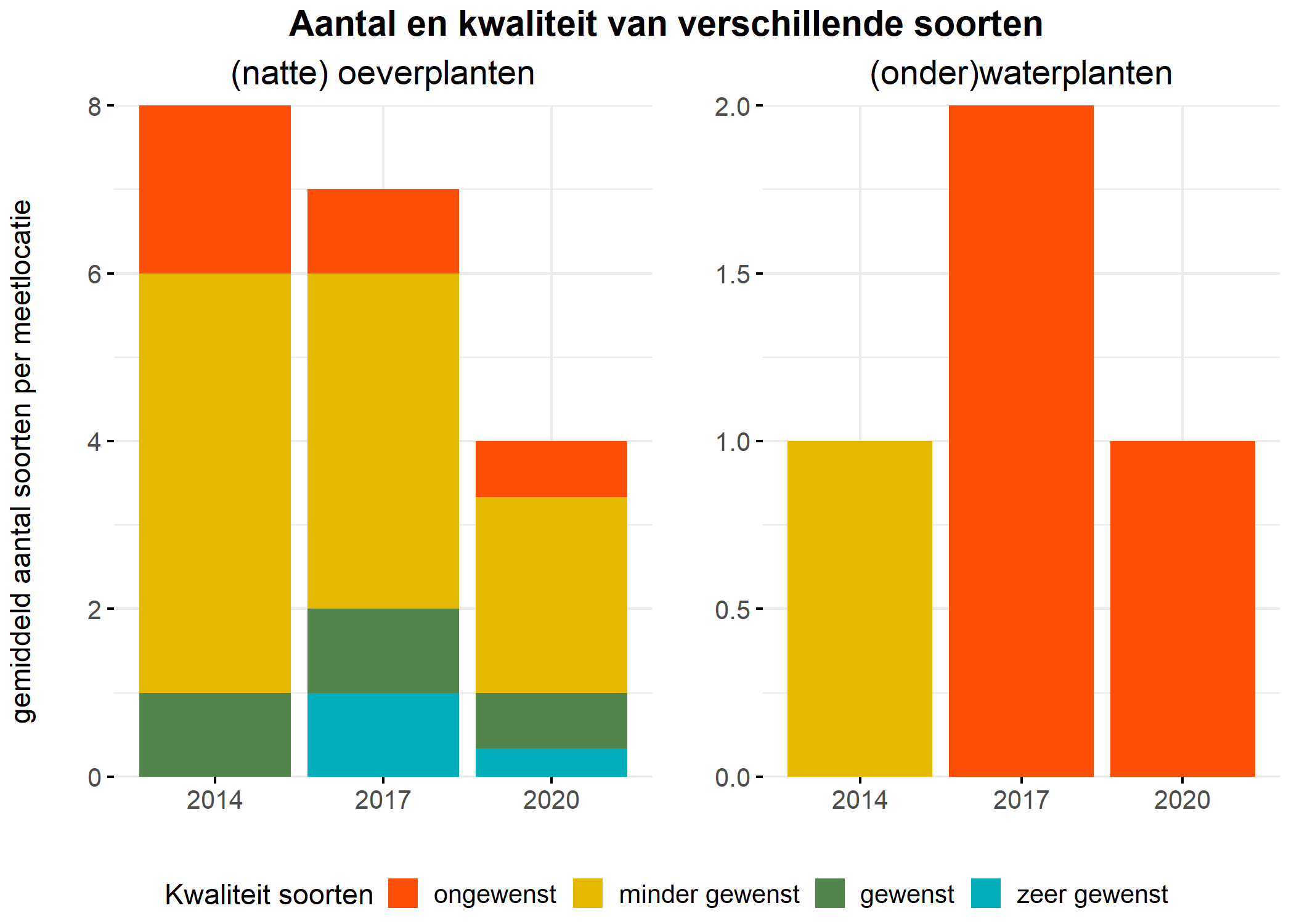 Figure 5: Soortensamenstelling water- en oeverplanten: gemiddeld aantal soorten ingedeeld op basis van hun kwaliteitswaarde.