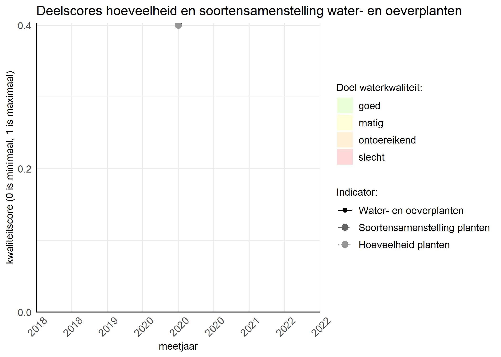 Figure 2: Kwaliteitscore van de hoeveelheid- en soortensamenstelling waterplanten vergeleken met doelen. De achtergrondkleuren in het figuur zijn het kwaliteitsoordeel en de stippen zijn de kwaliteitsscores per jaar. Als de lijn over de groene achtergrondkleur valt is het doel gehaald.